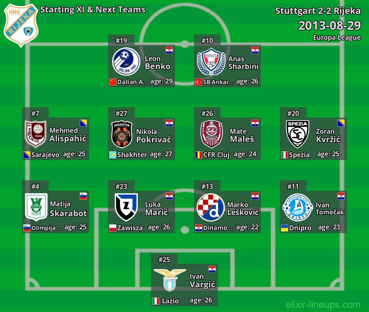 Rijeka Starting XI & Next Teams 2013-08-29