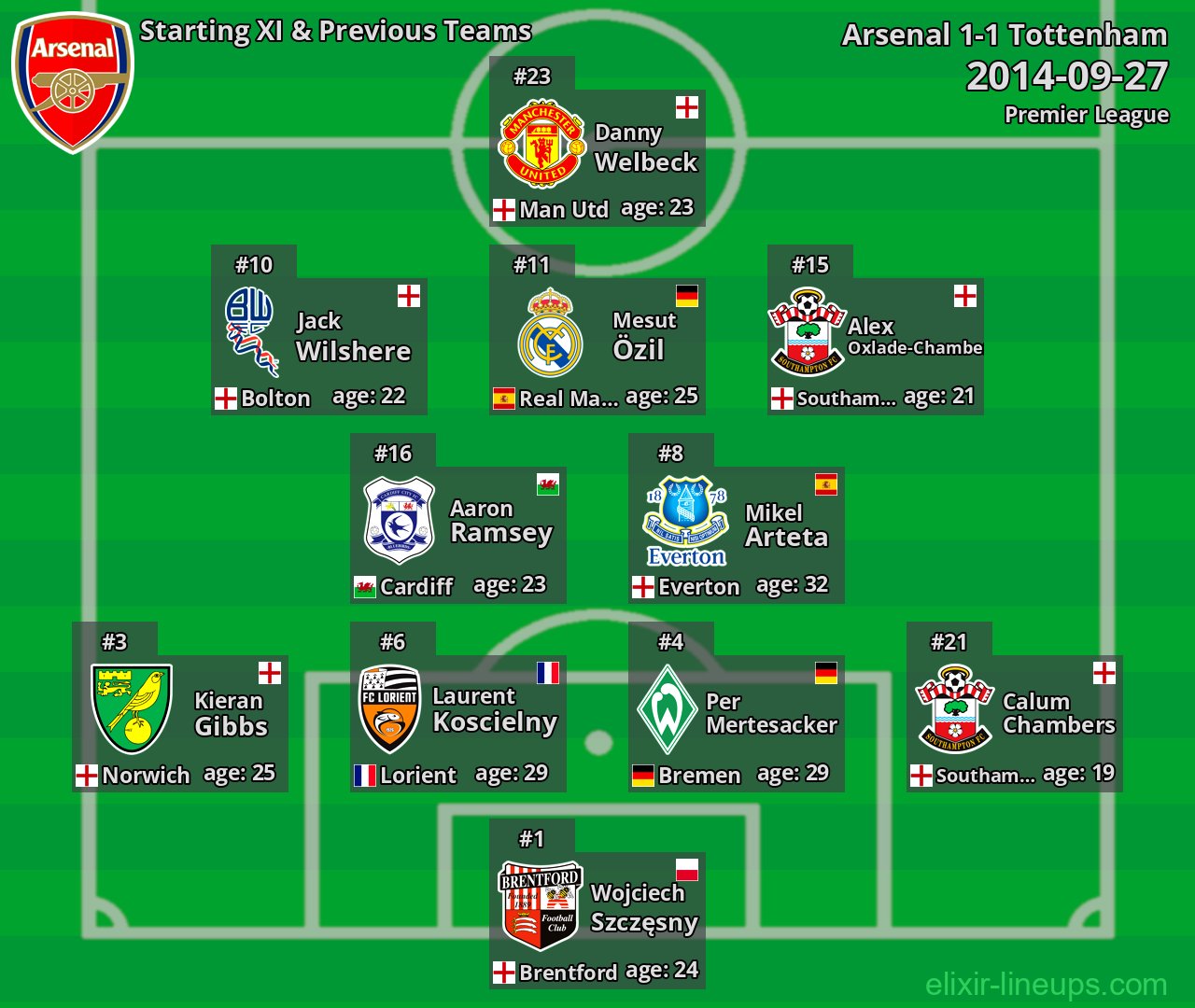 Arsenal Starting XI & Previous Teams 2014-09-27