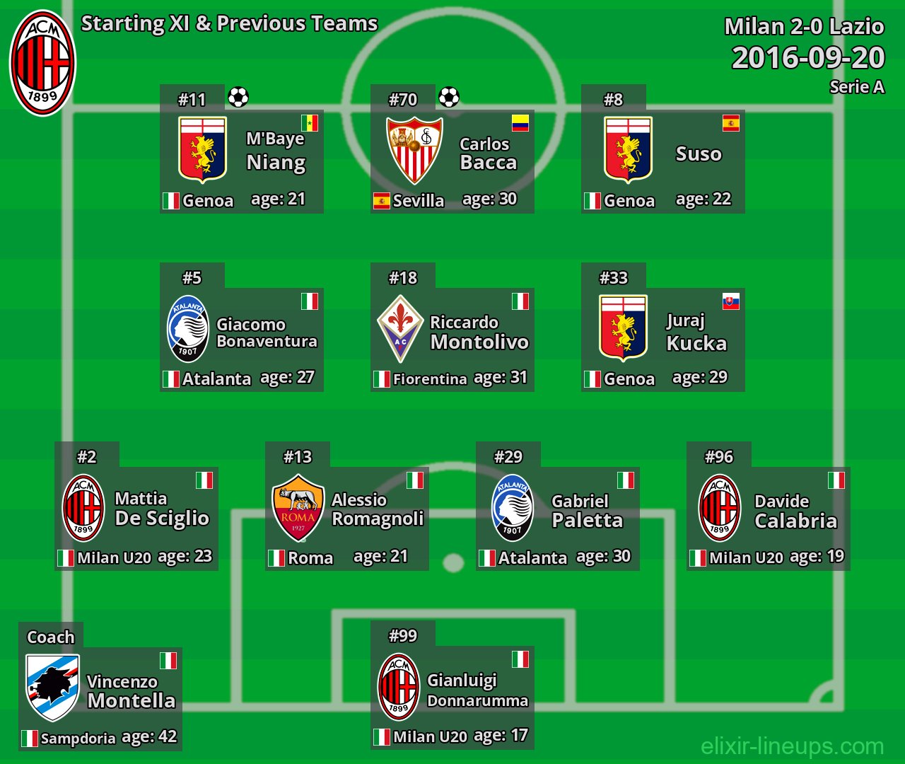 Milan Starting XI & Previous Teams 2016-09-20