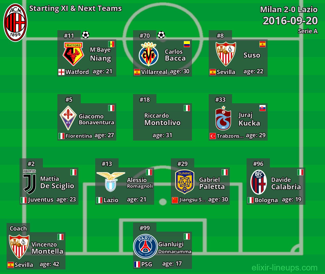 Milan Starting XI & Next Teams 2016-09-20