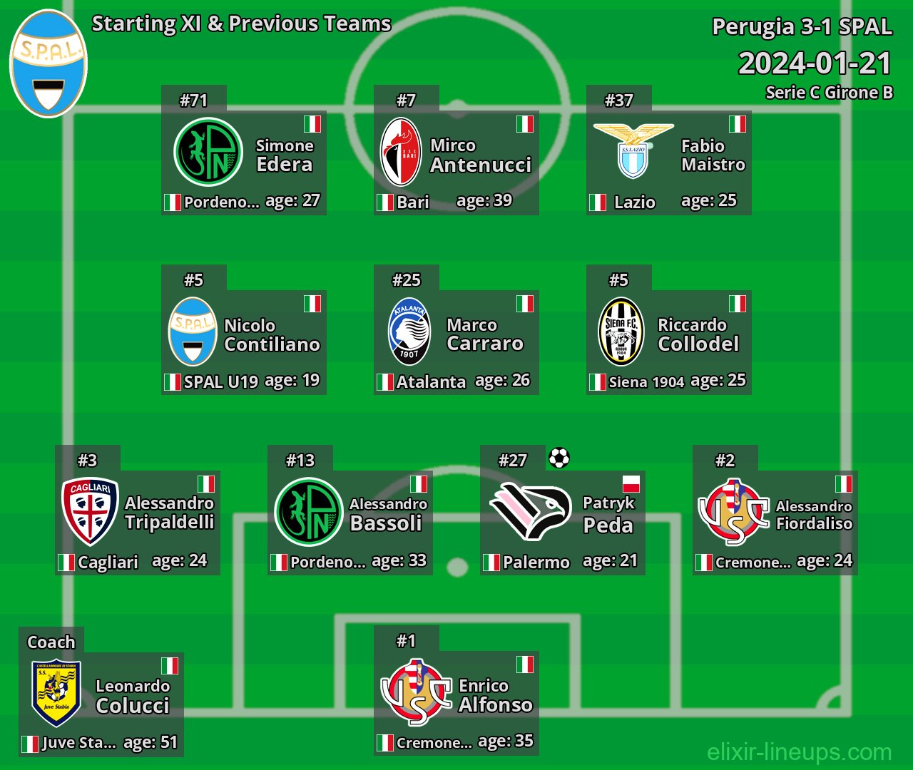 SPAL Starting XI & Previous Teams 2024-01-21