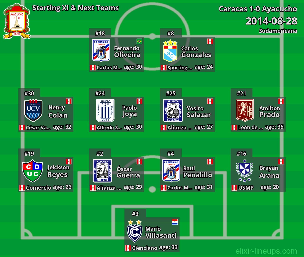 Ayacucho Starting XI & Next Teams 2014-08-28