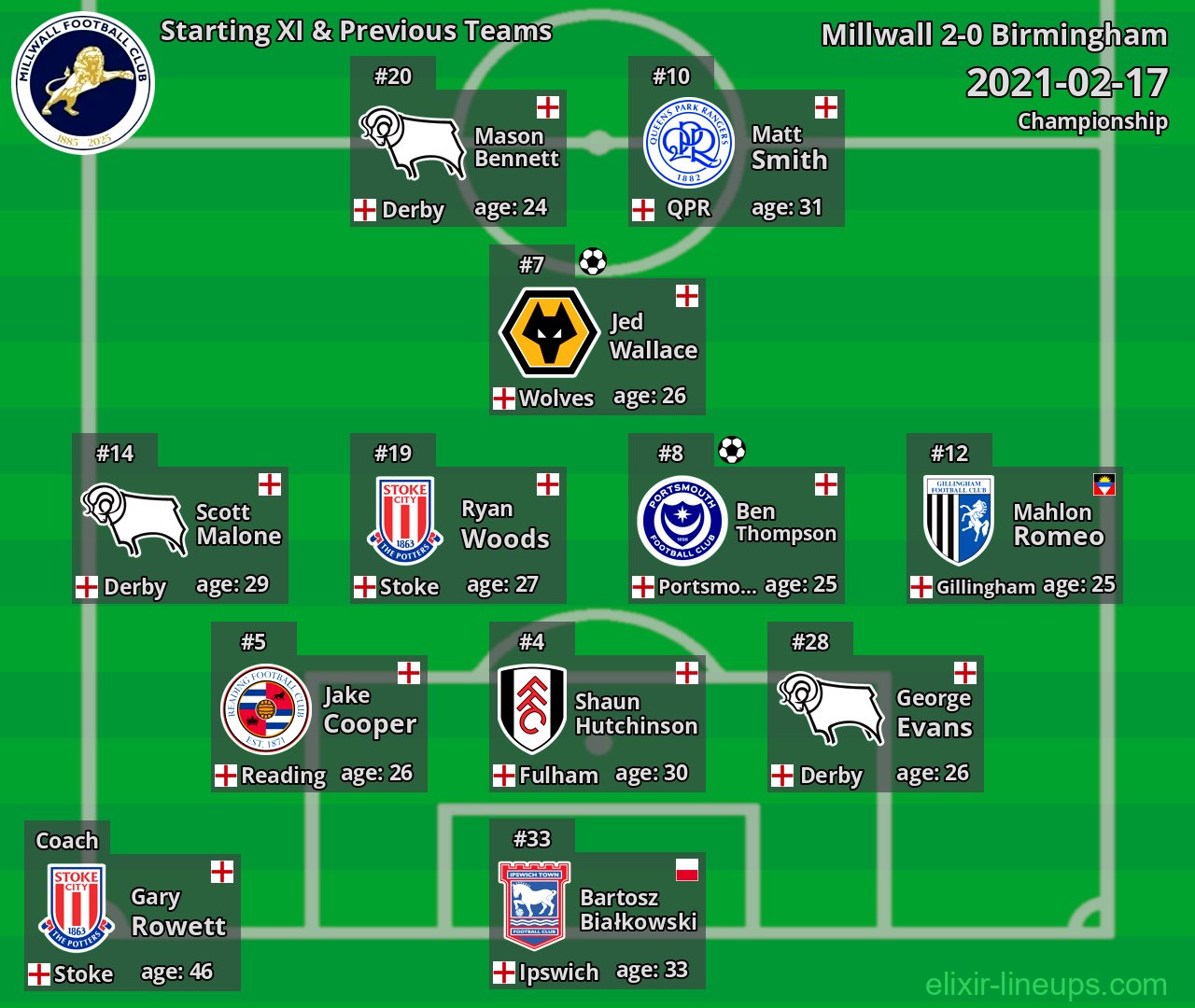 Millwall Starting XI & Previous Teams 2021-02-17