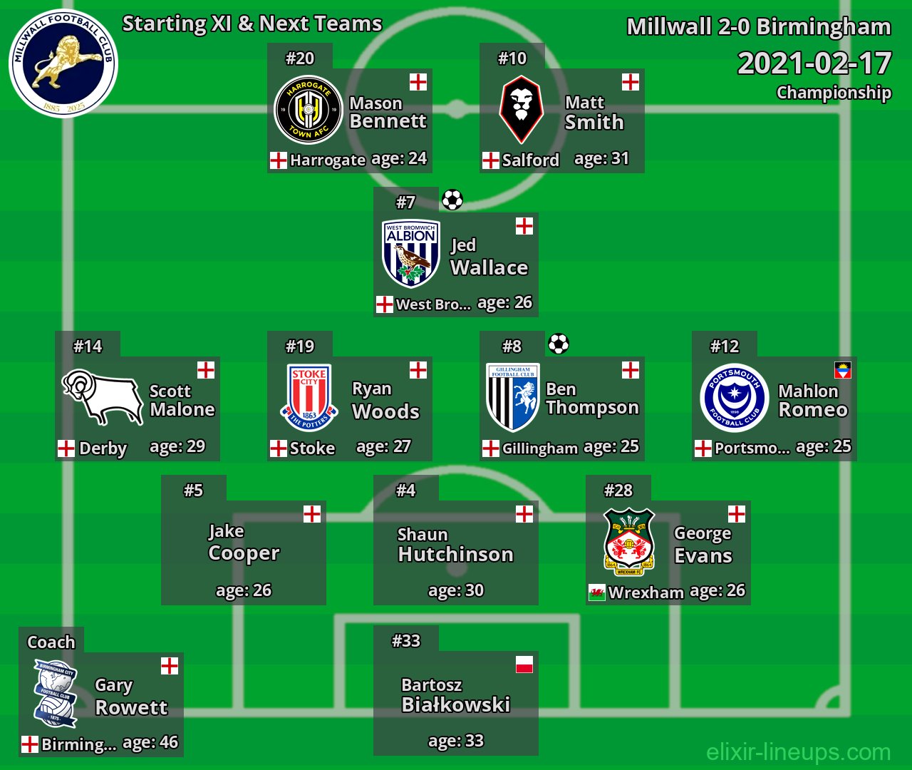 Millwall Starting XI & Next Teams 2021-02-17