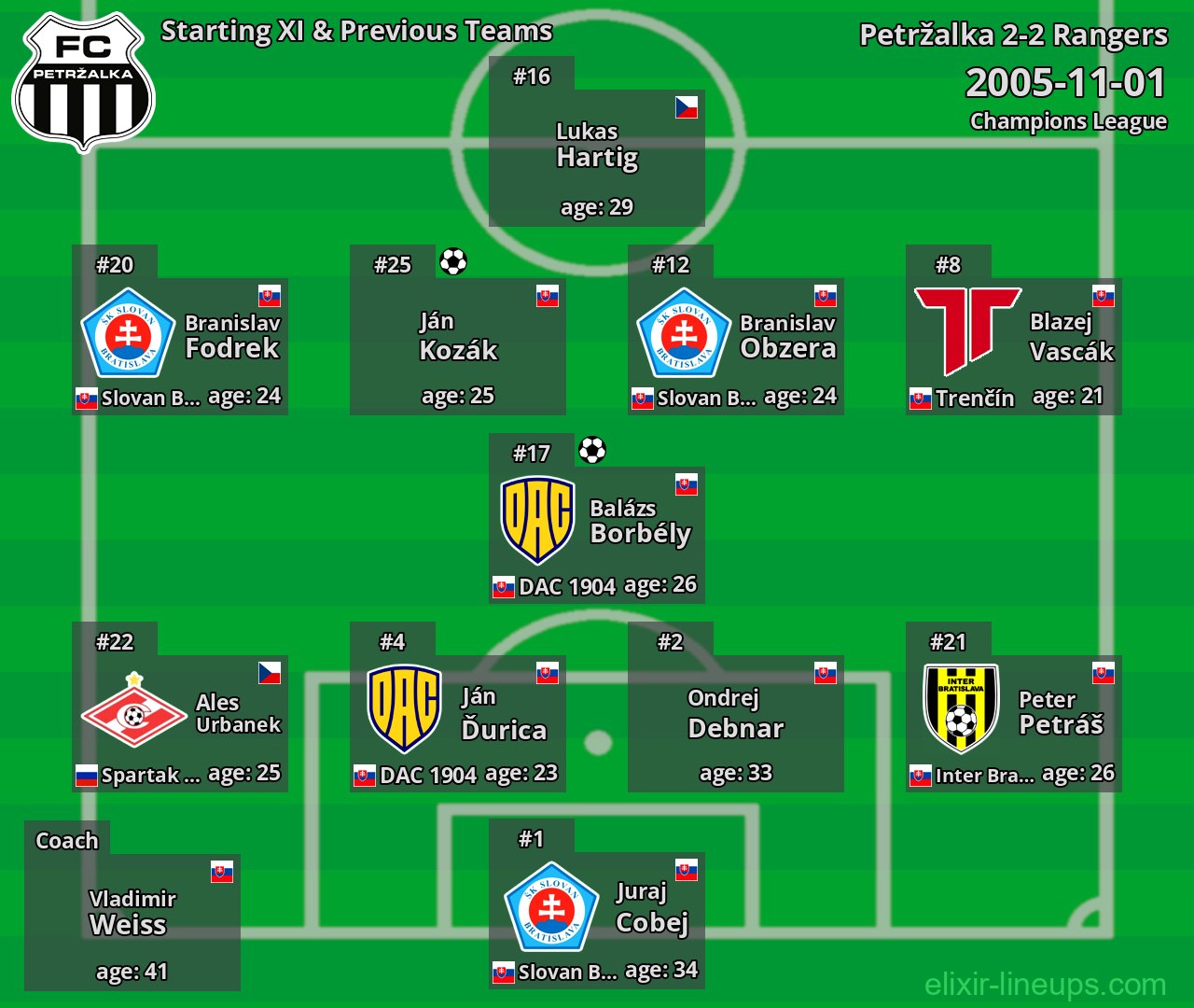 Petržalka Starting XI & Previous Teams 2005-11-01