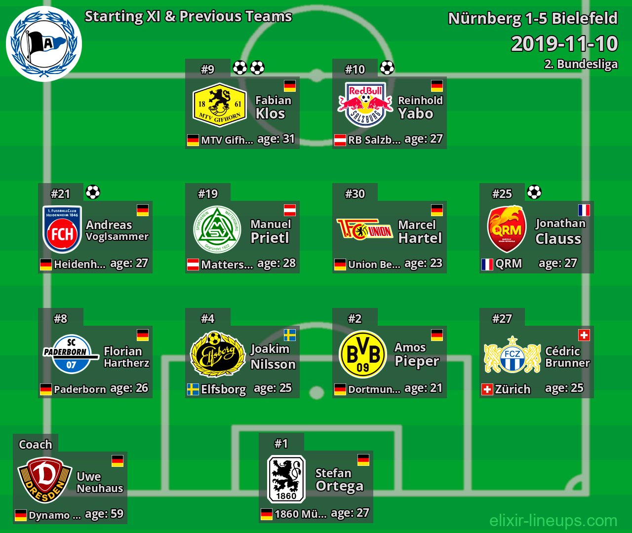 Bielefeld Starting XI & Previous Teams 2019-11-10