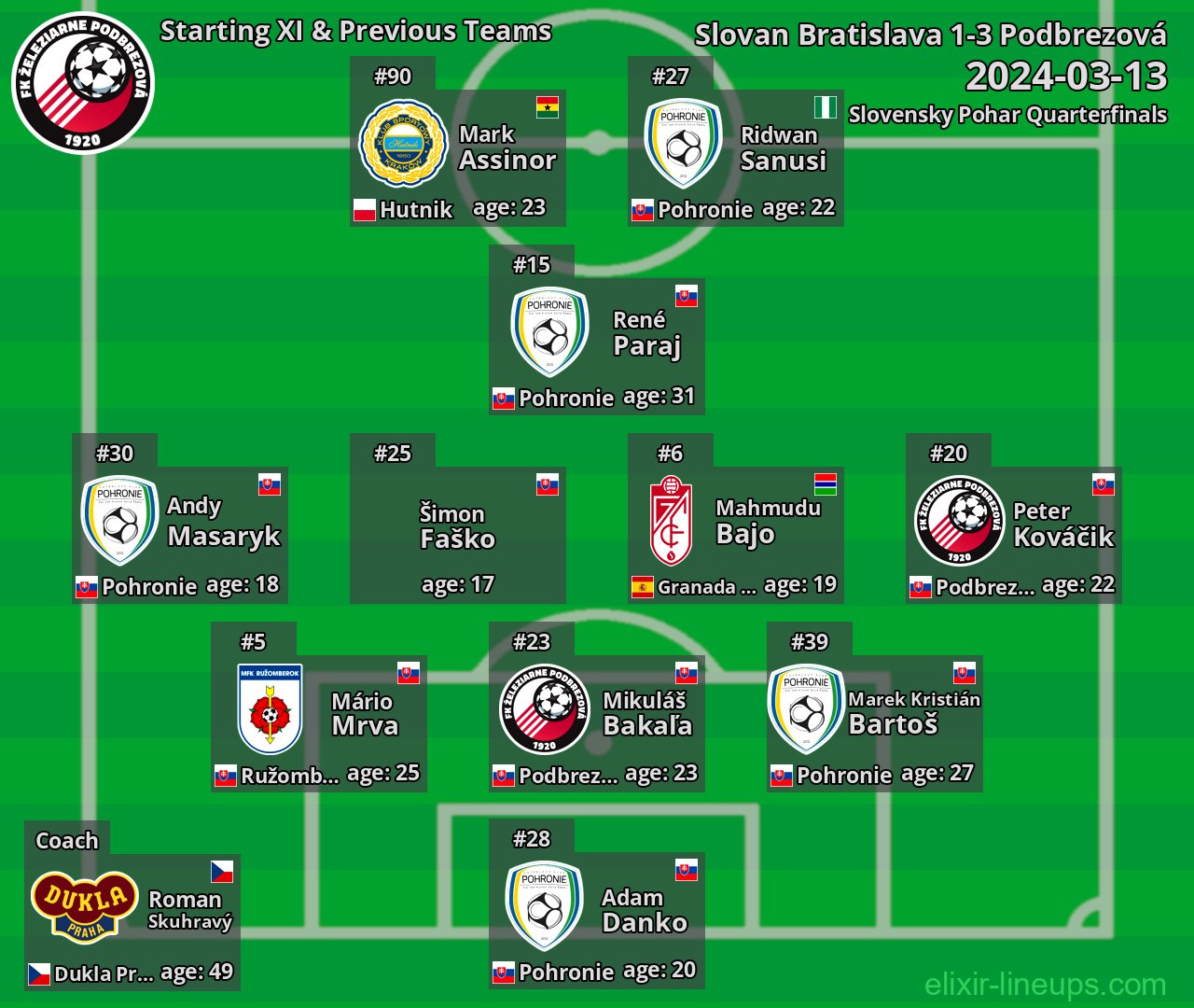 Podbrezová Starting XI & Previous Teams 2024-03-13