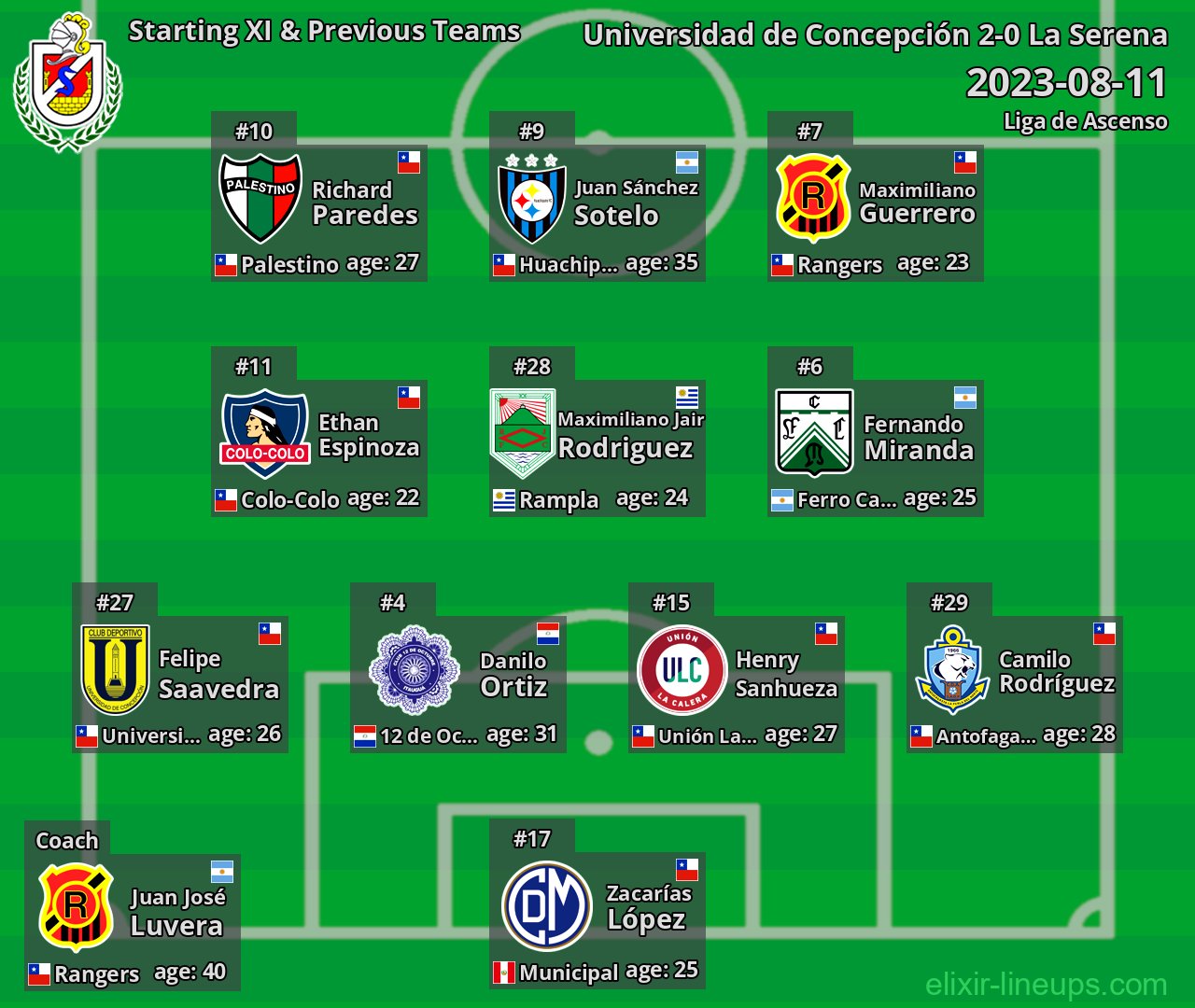La Serena Starting XI & Previous Teams 2023-08-11
