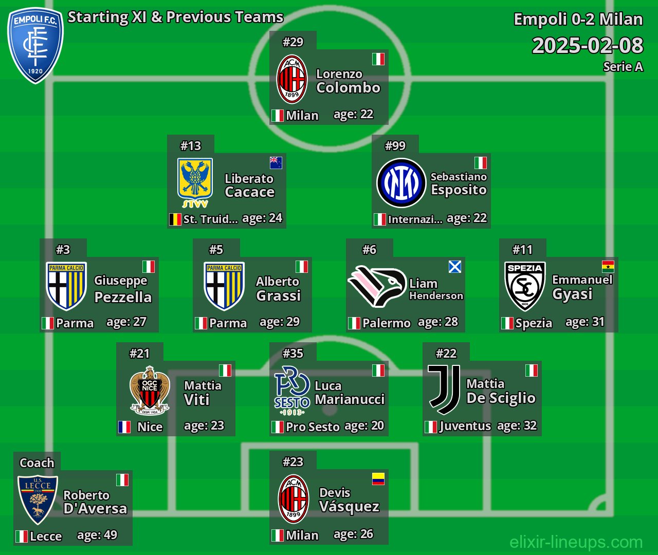 Empoli Starting XI & Previous Teams 2025-02-08