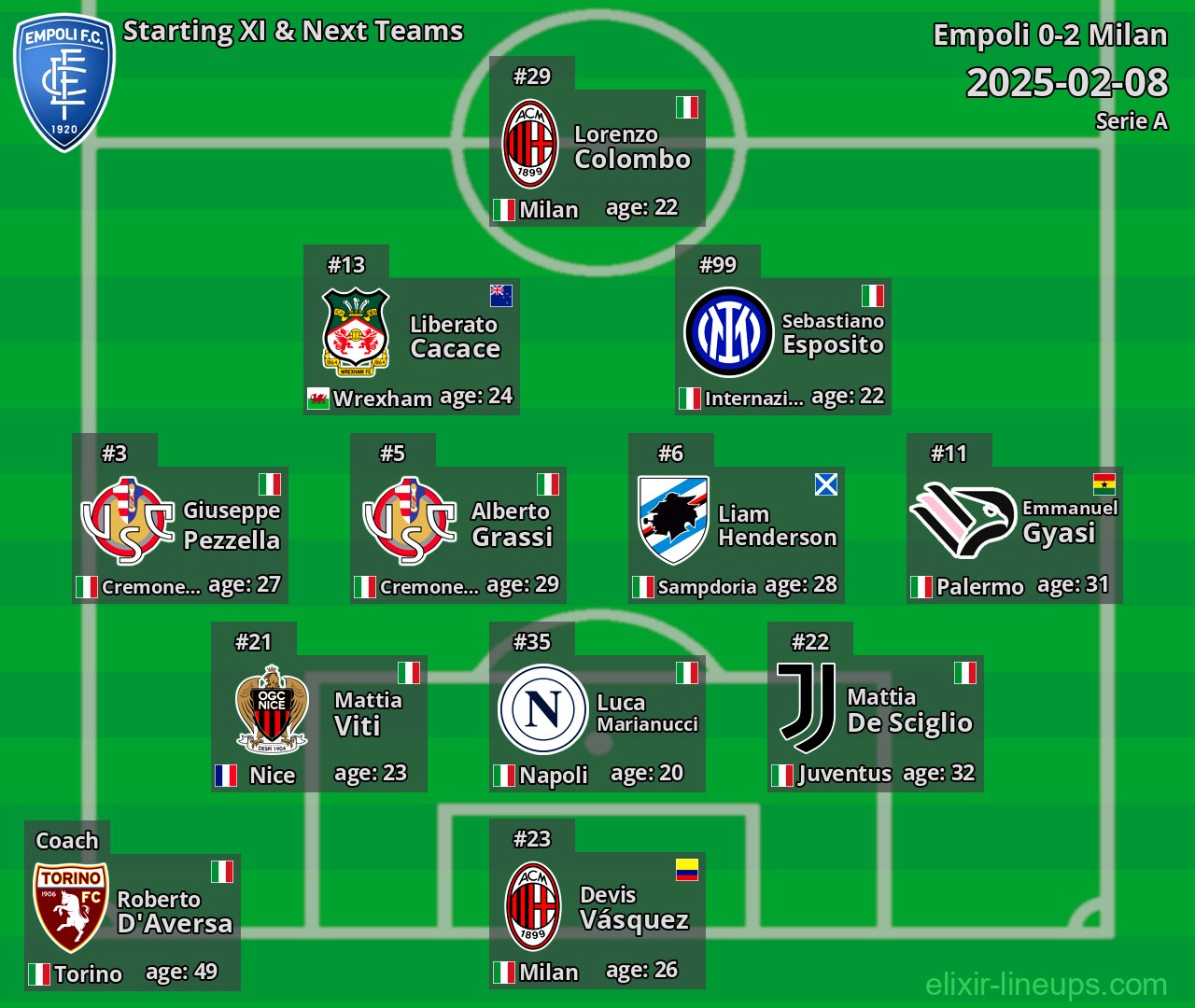 Empoli Starting XI & Next Teams 2025-02-08