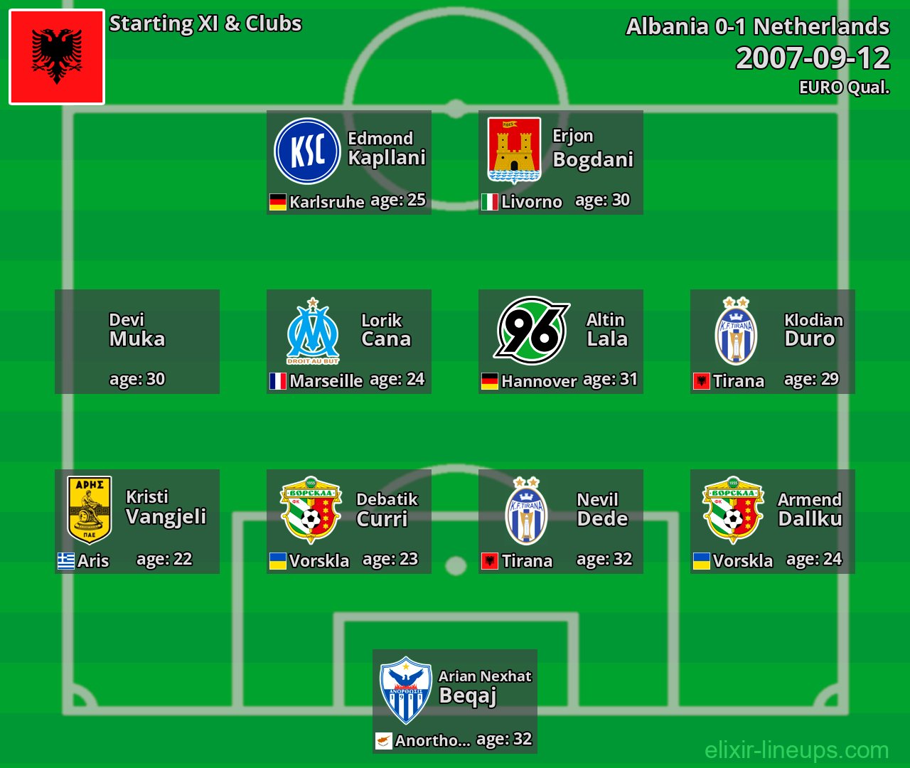 Albania Starting XI 2007-09-12