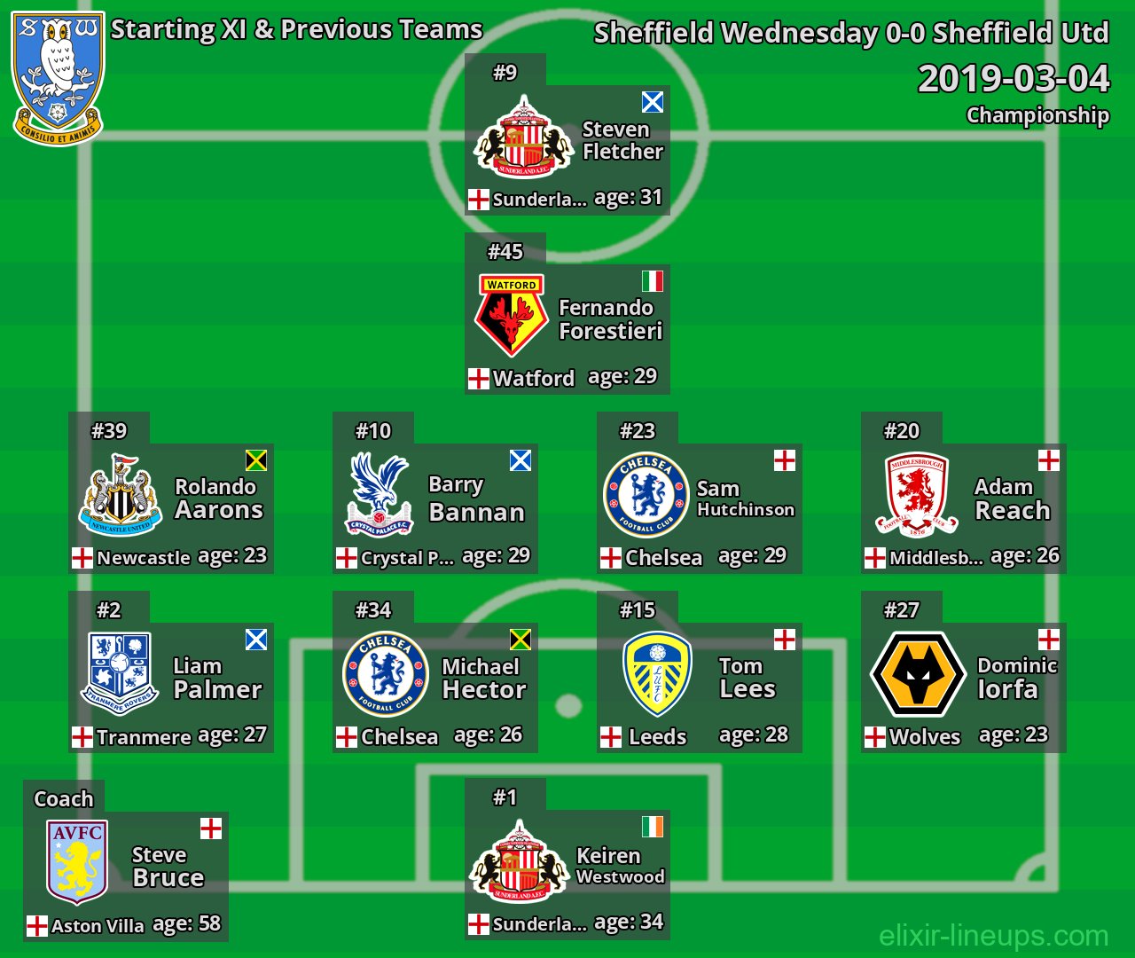 Sheffield Wednesday Starting XI & Previous Teams 2019-03-04