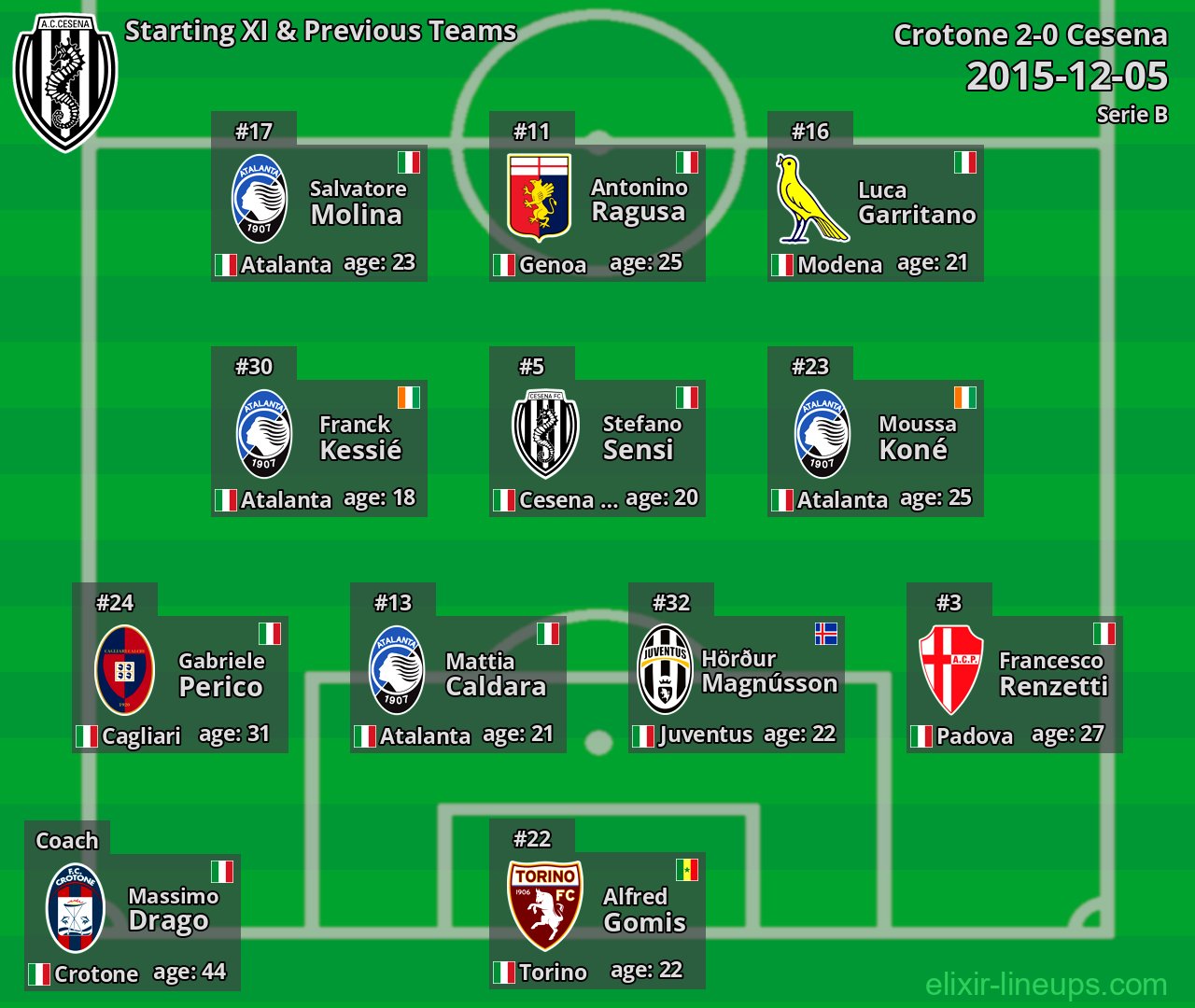 Cesena Starting XI & Previous Teams 2015-12-05