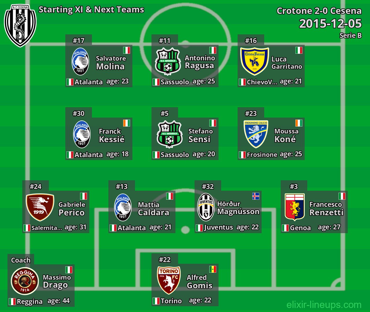 Cesena Starting XI & Next Teams 2015-12-05