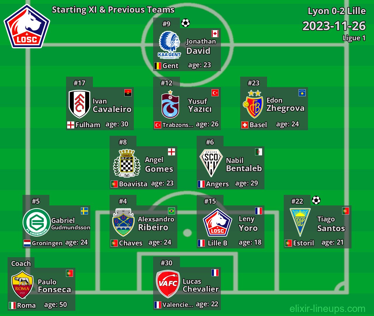Lille Starting XI & Previous Teams 2023-11-26