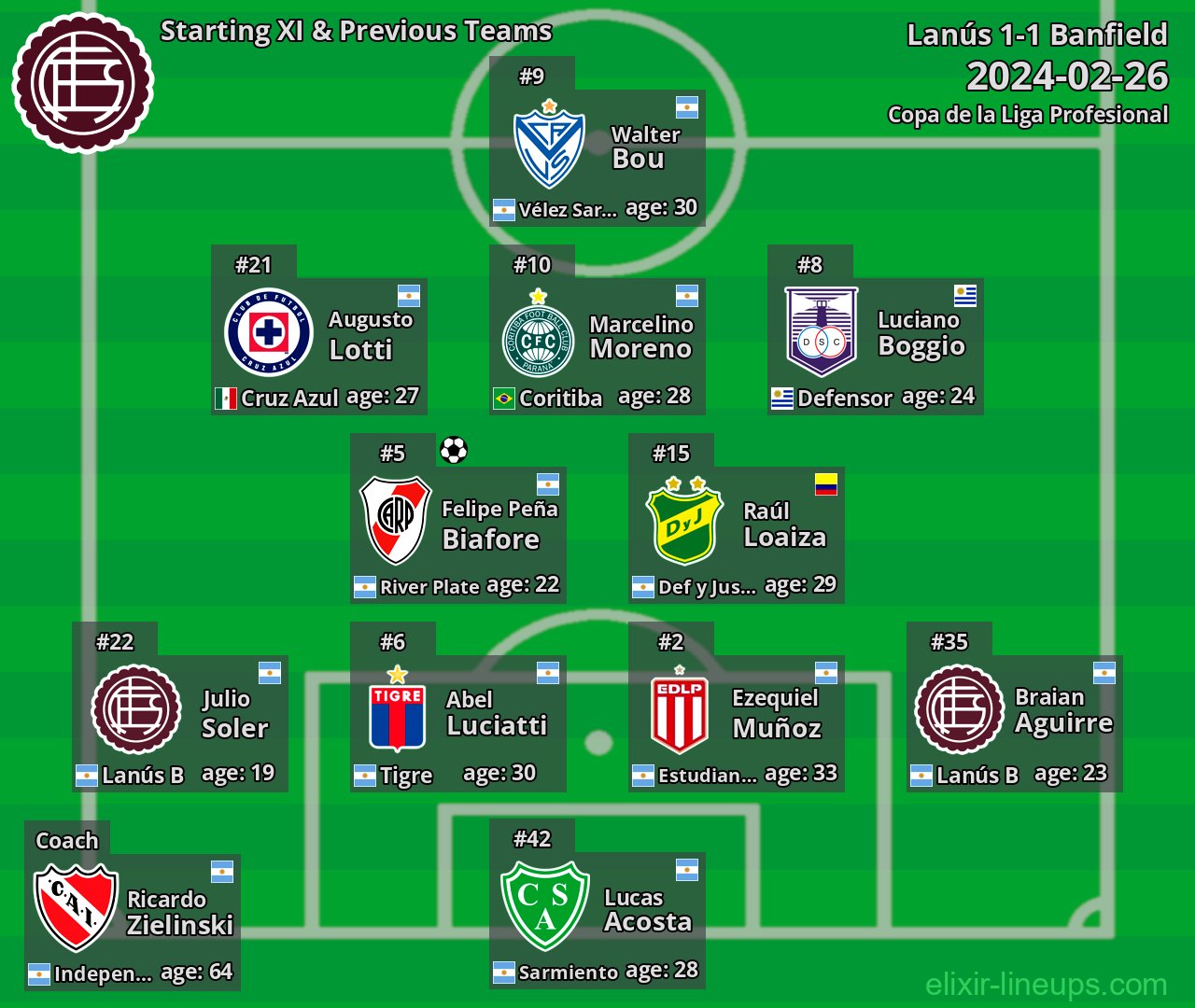 Lanús Starting XI & Previous Teams 2024-02-26
