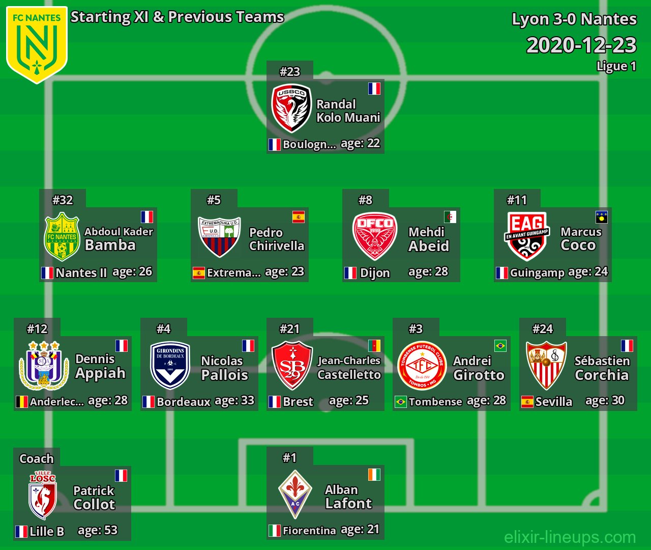 Nantes Starting XI & Previous Teams 2020-12-23