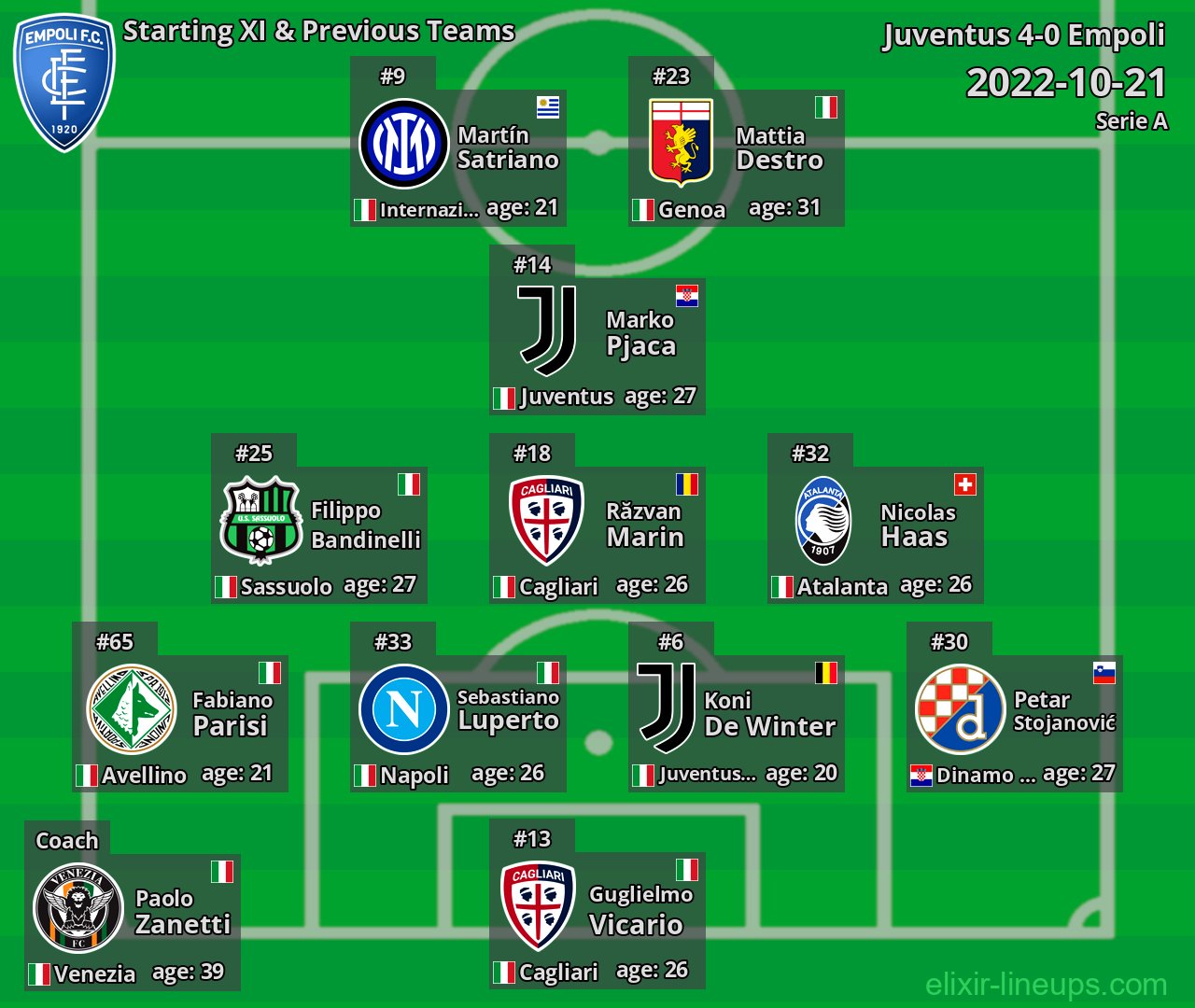 Empoli Starting XI & Previous Teams 2022-10-21