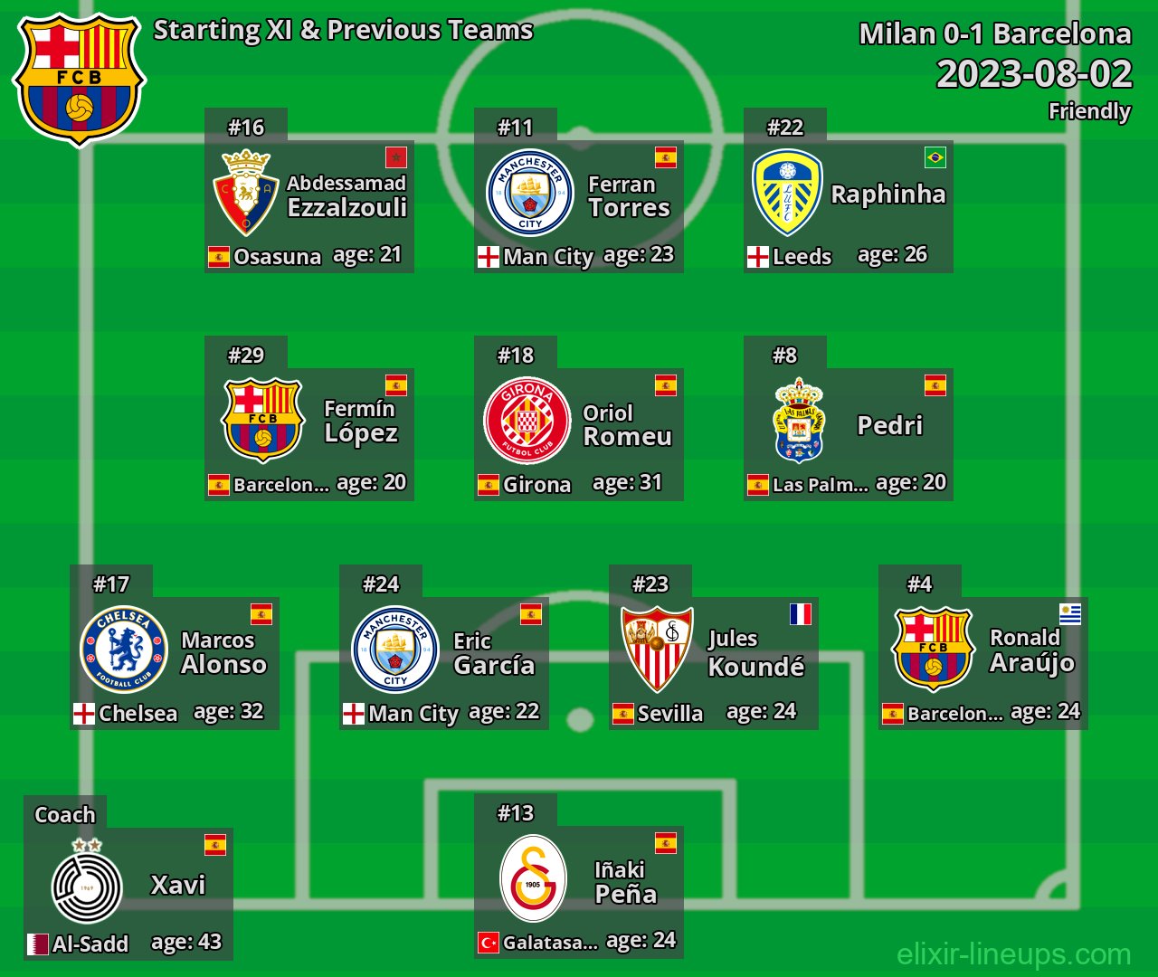 Barcelona Starting XI & Previous Teams 2023-08-02