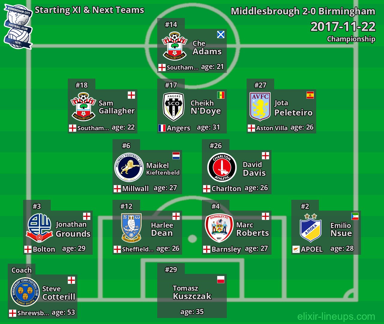 Birmingham Starting XI & Next Teams 2017-11-22