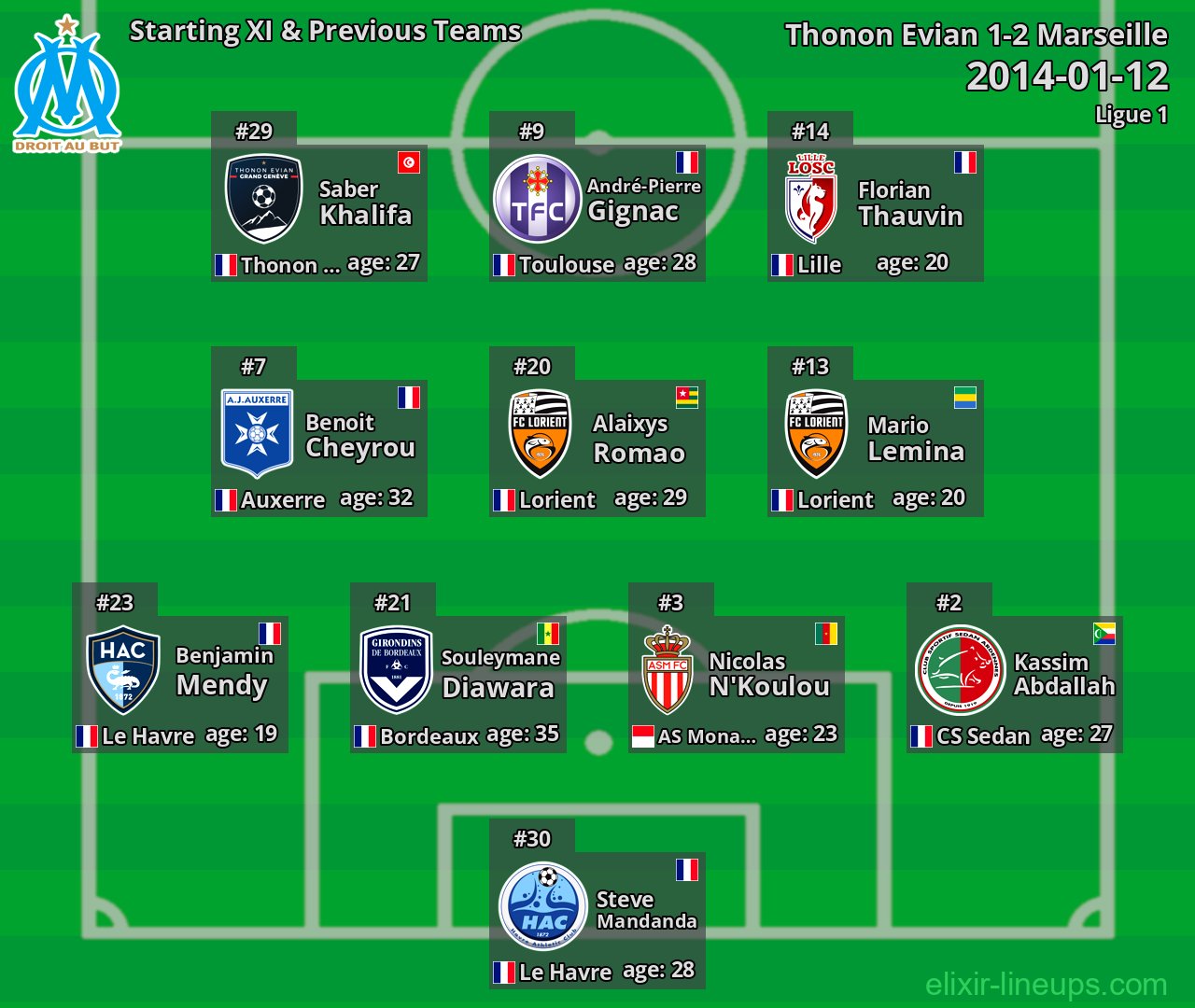 Marseille Starting XI & Previous Teams 2014-01-12