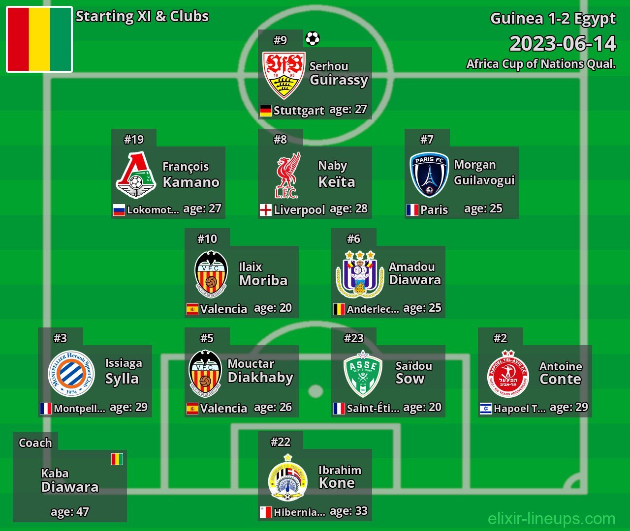 Guinea Starting XI 2023-06-14