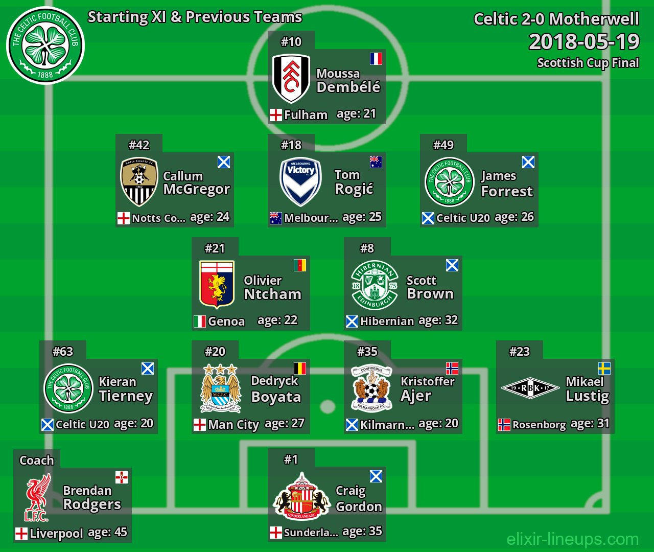 Celtic Starting XI & Previous Teams 2018-05-19