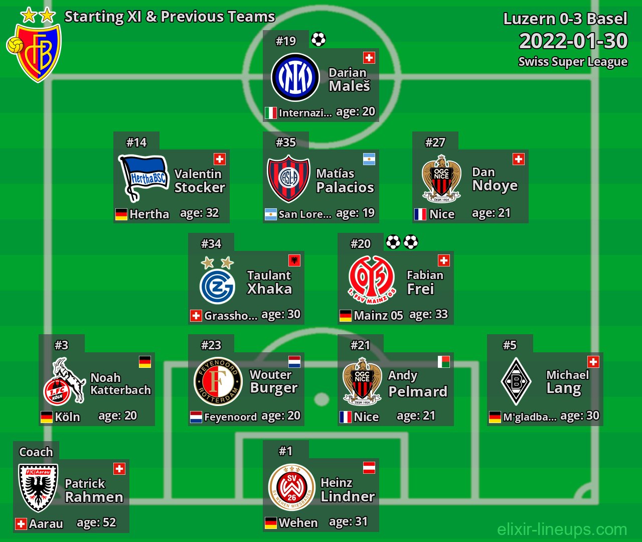 Basel Starting XI & Previous Teams 2022-01-30