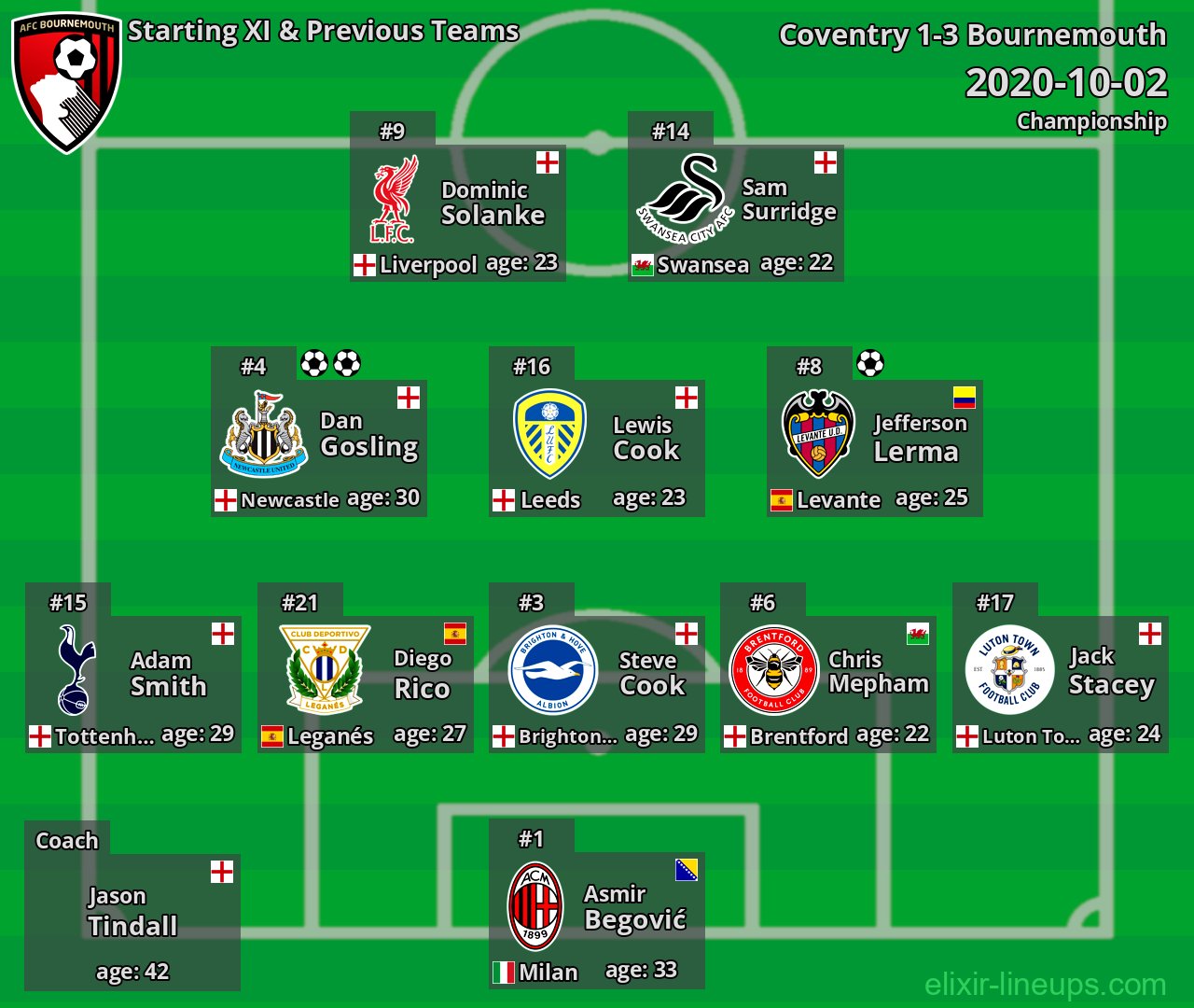 Bournemouth Starting XI & Previous Teams 2020-10-02