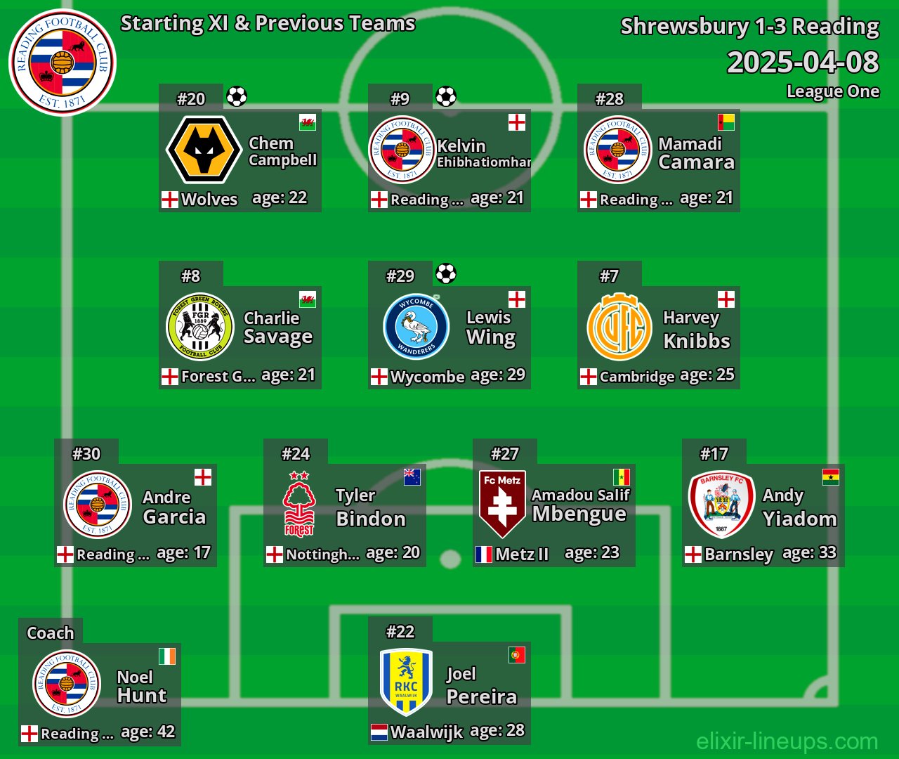 Reading Starting XI & Previous Teams 2025-04-08