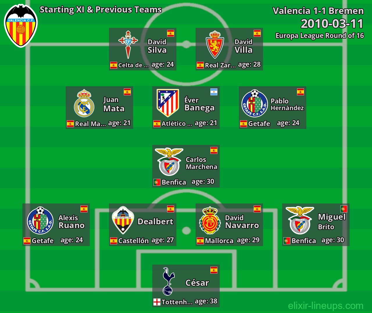 Valencia Starting XI & Previous Teams 2010-03-11