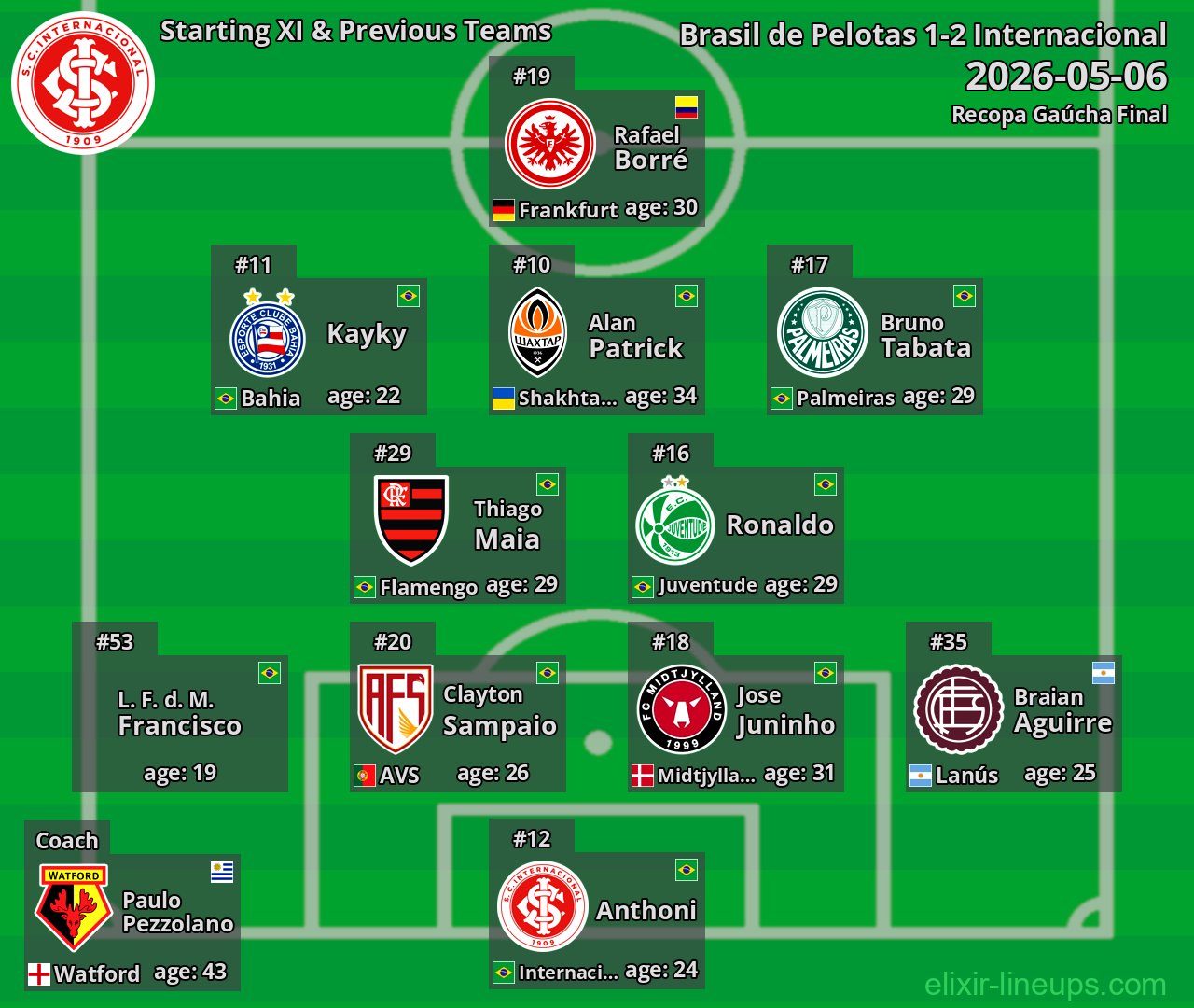 Internacional Starting XI & Previous Teams 2026-05-06