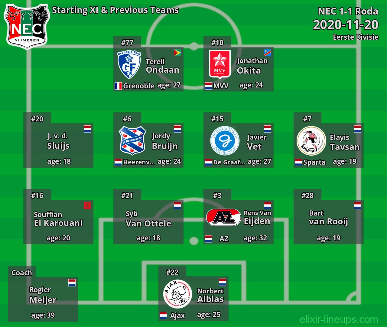 NEC Starting XI & Previous Teams 2020-11-20