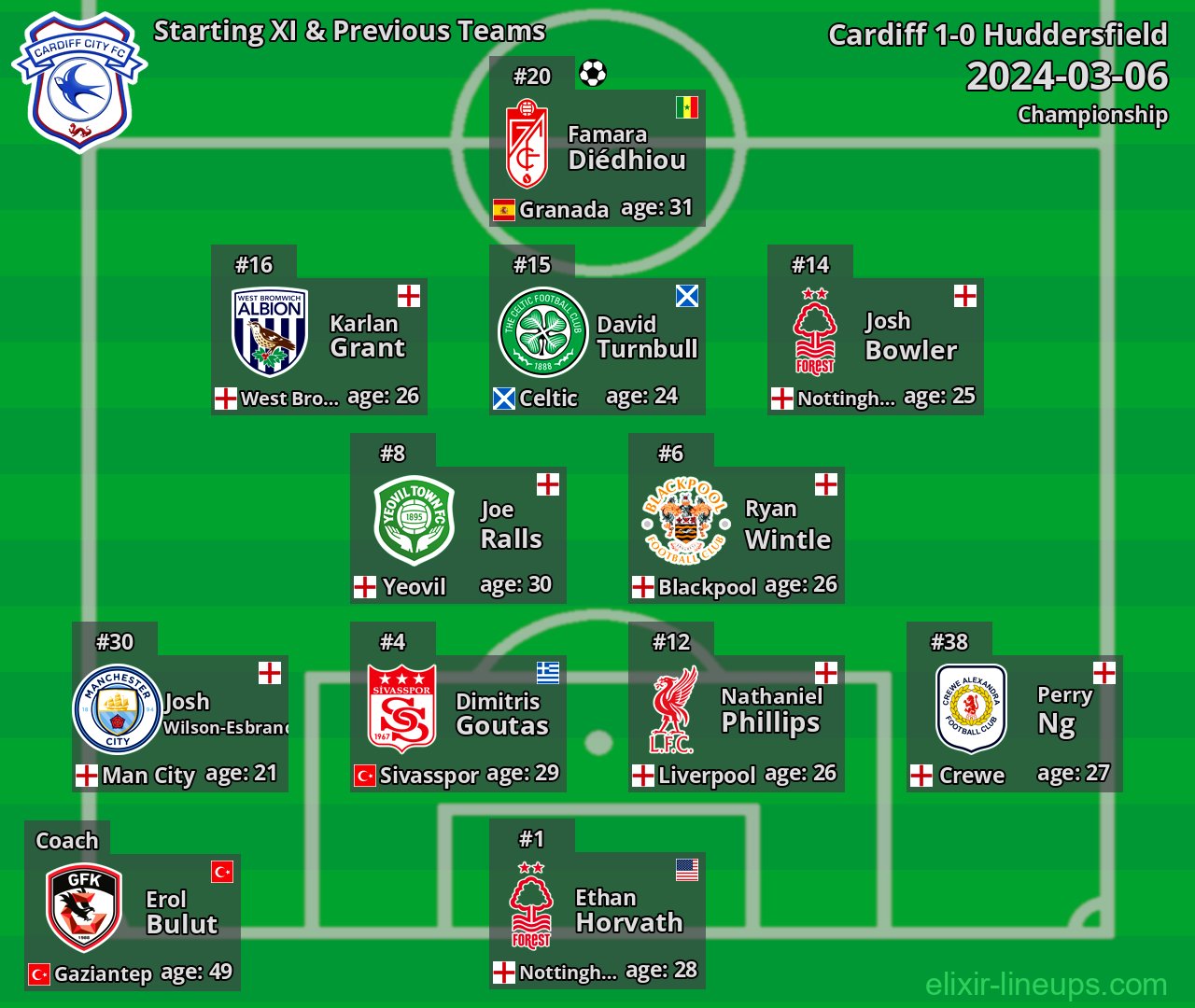 Cardiff Starting XI & Previous Teams 2024-03-06