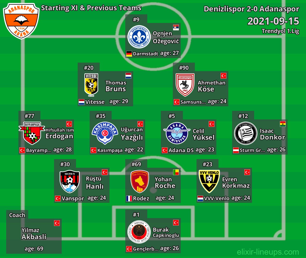 Adanaspor Starting XI & Previous Teams 2021-09-15
