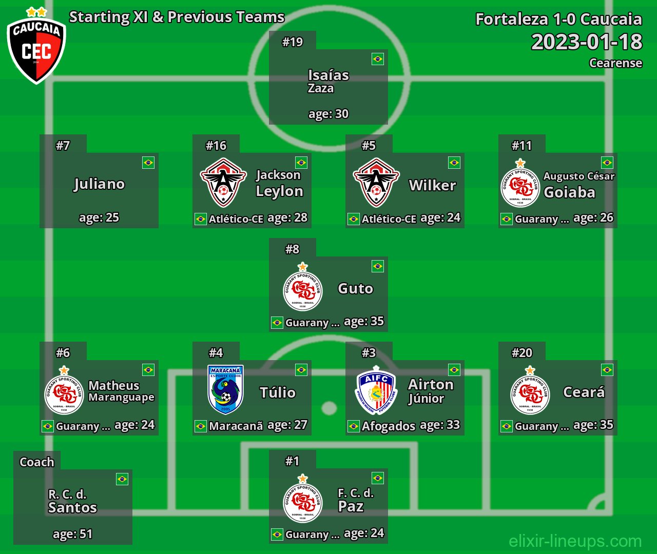 Caucaia Starting XI & Previous Teams 2023-01-18