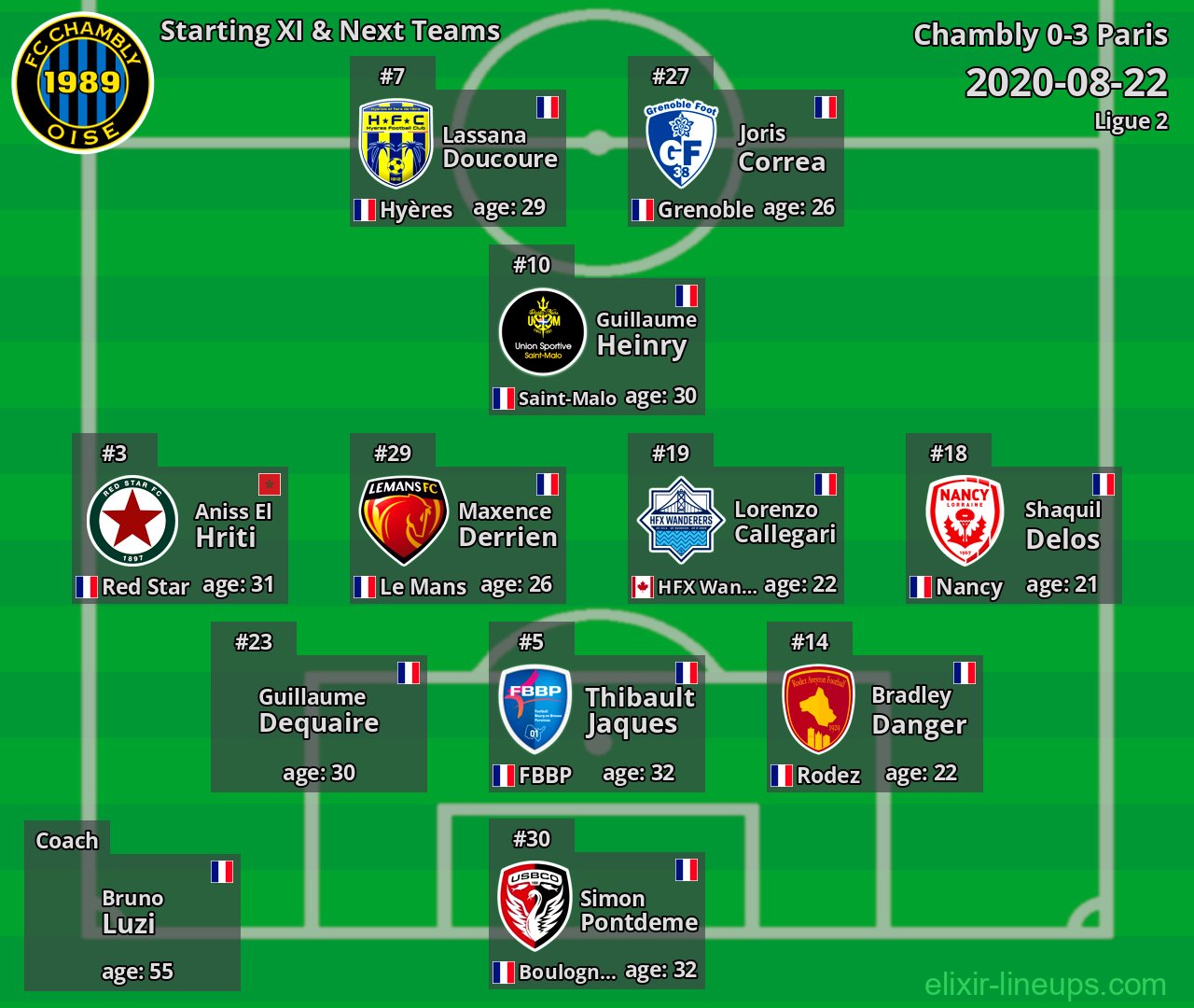 Chambly Starting XI & Next Teams 2020-08-22