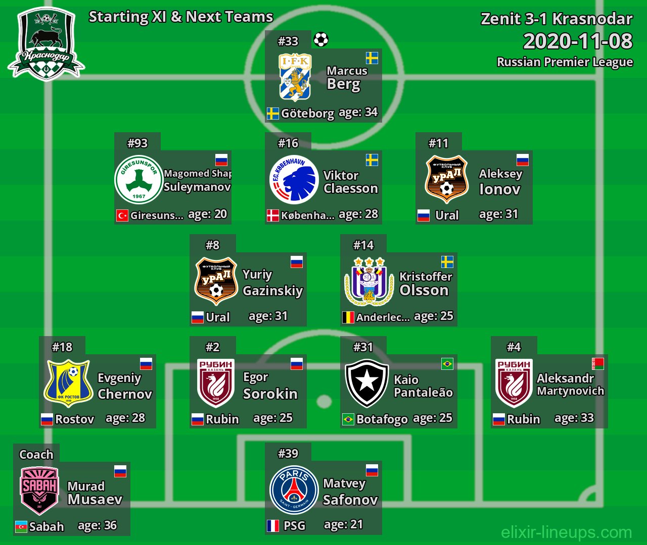 Krasnodar Starting XI & Next Teams 2020-11-08