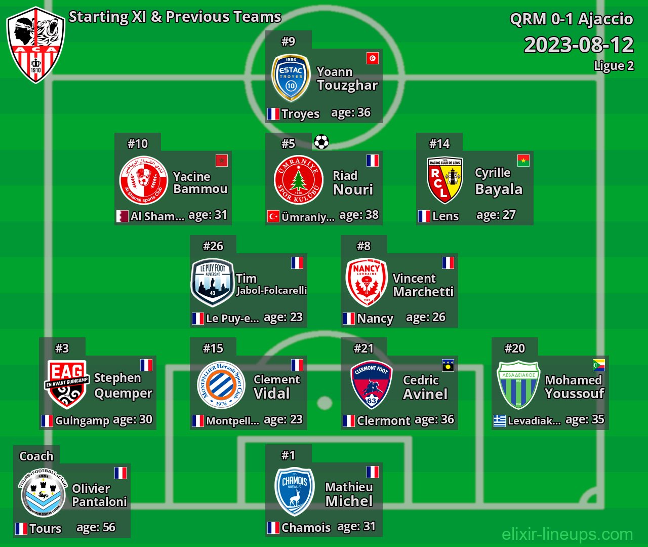 Ajaccio Starting XI & Previous Teams 2023-08-12