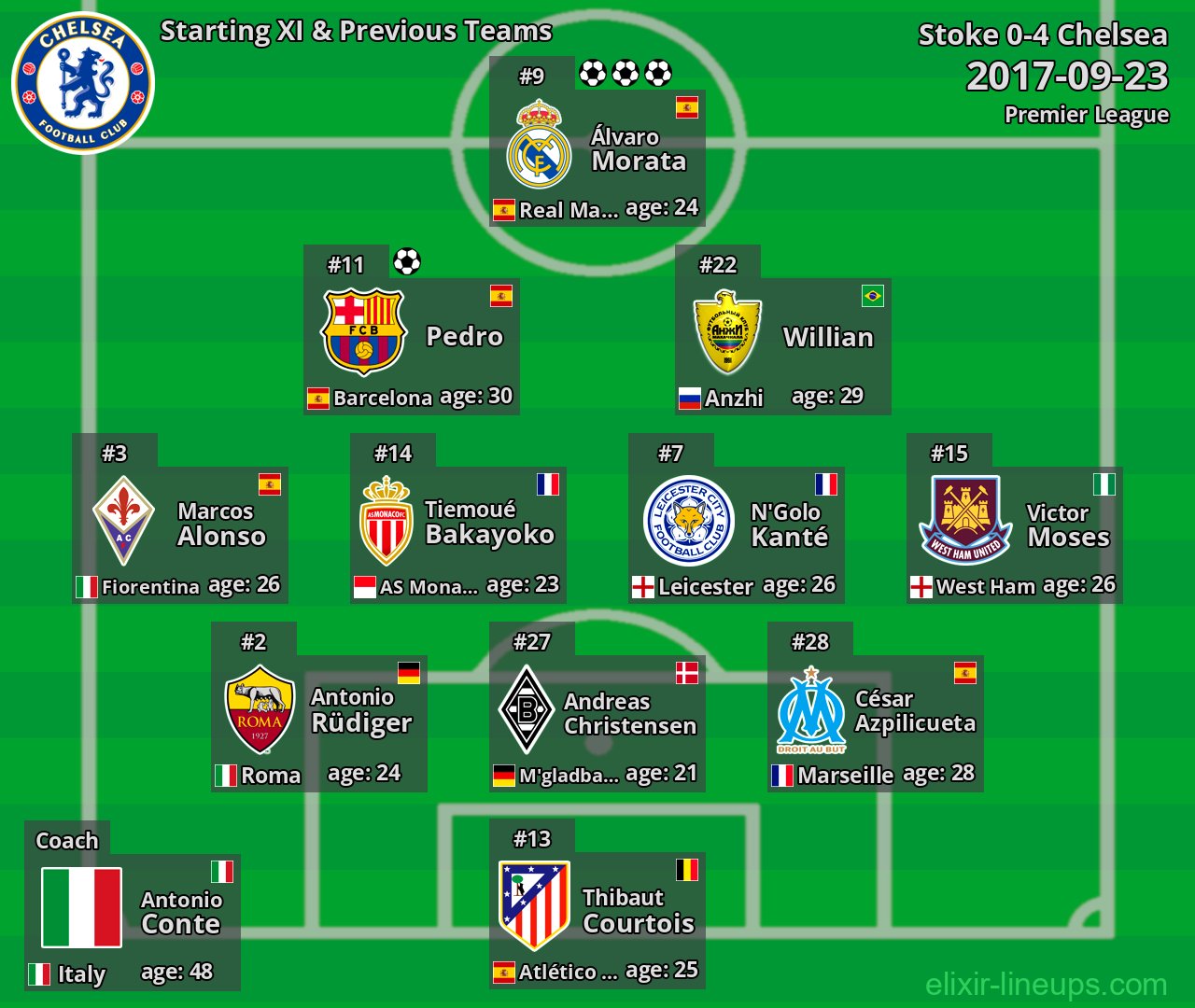 Chelsea Starting XI & Previous Teams 2017-09-23