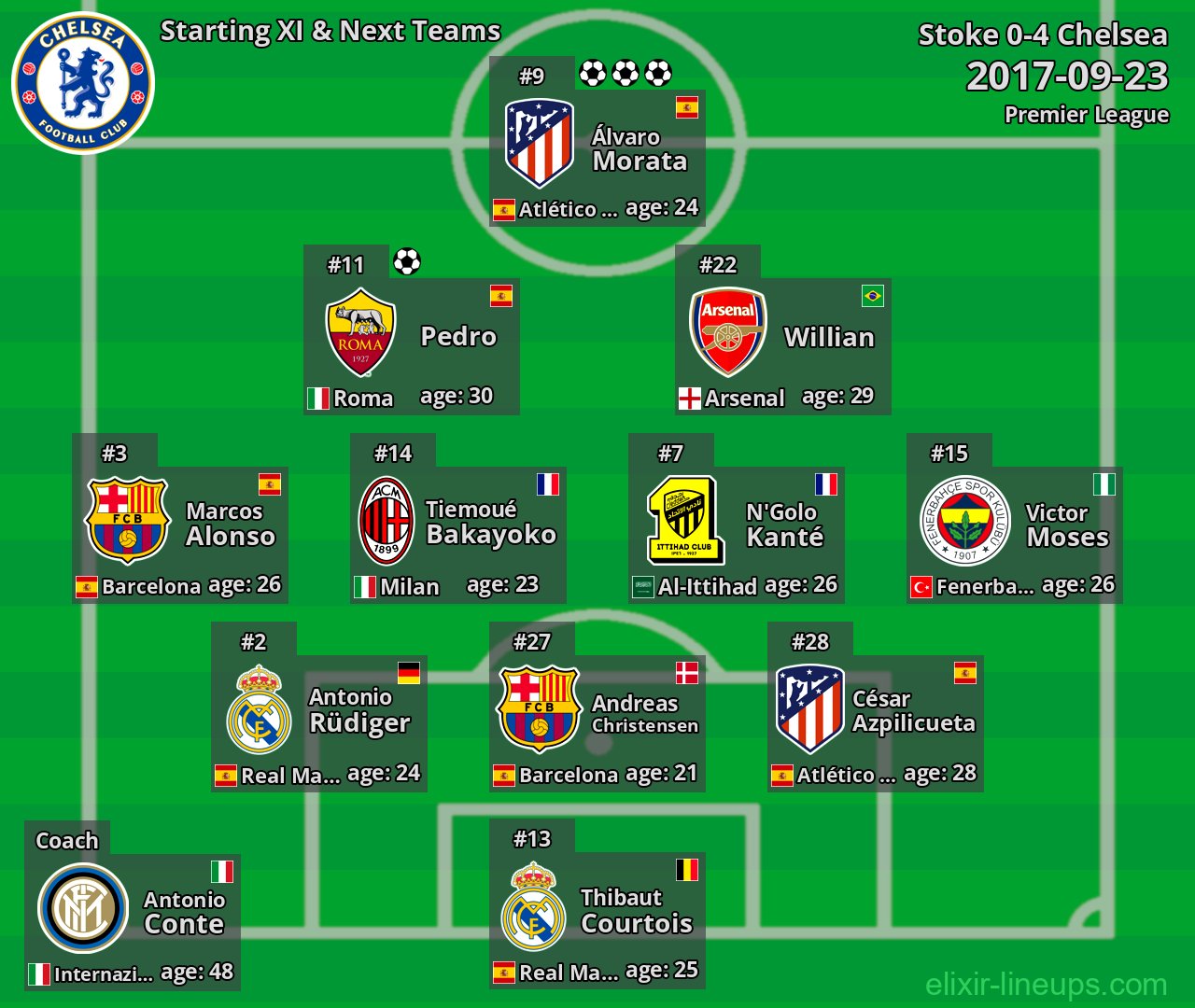 Chelsea Starting XI & Next Teams 2017-09-23