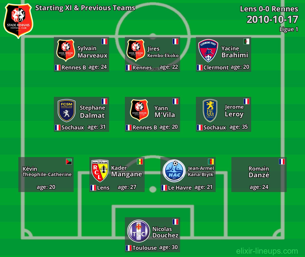 Rennes Starting XI & Previous Teams 2010-10-17