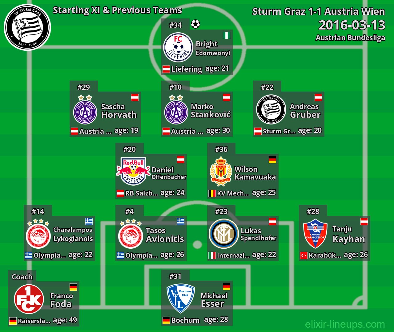 Sturm Graz Starting XI & Previous Teams 2016-03-13