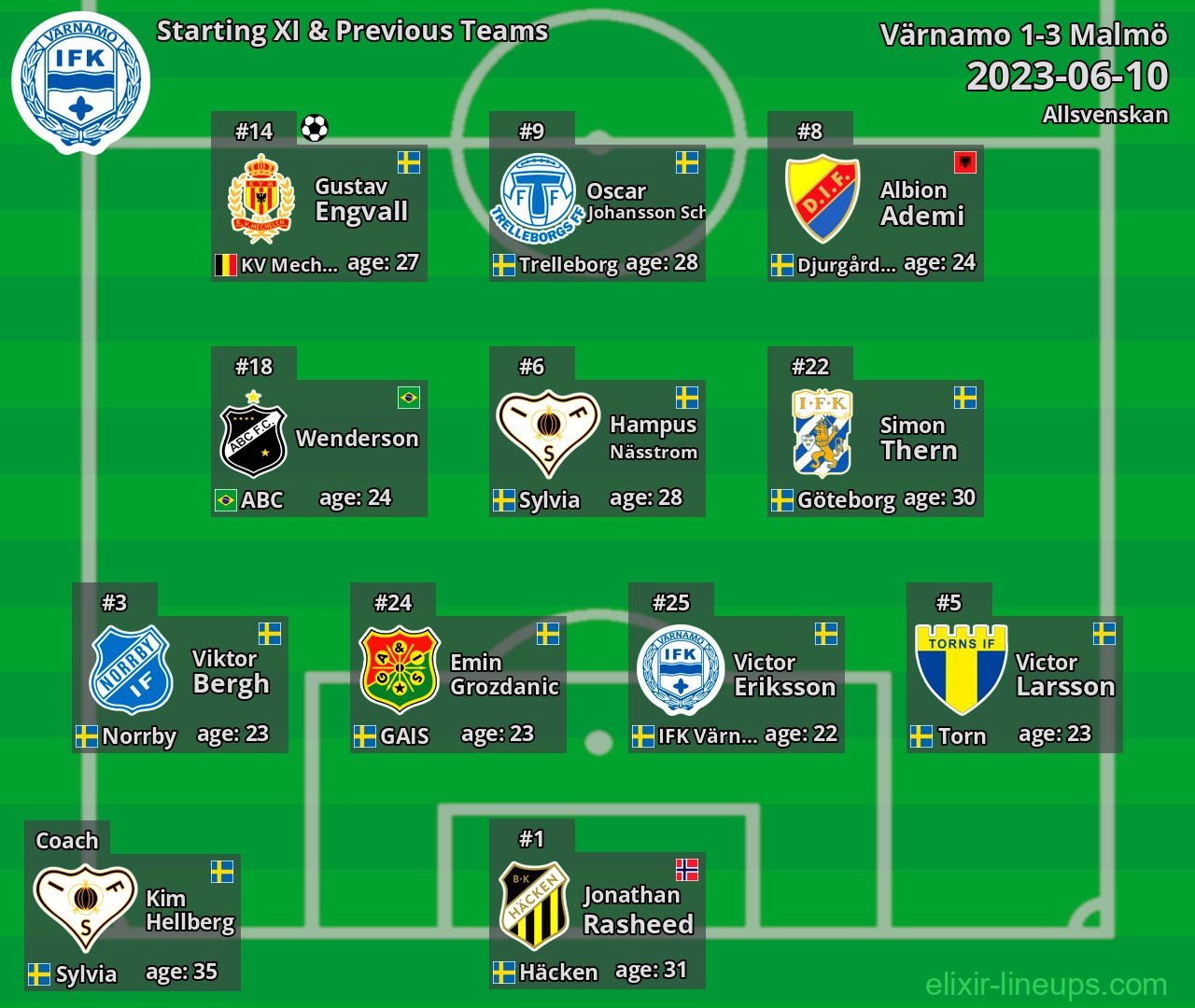 Värnamo Starting XI & Previous Teams 2023-06-10