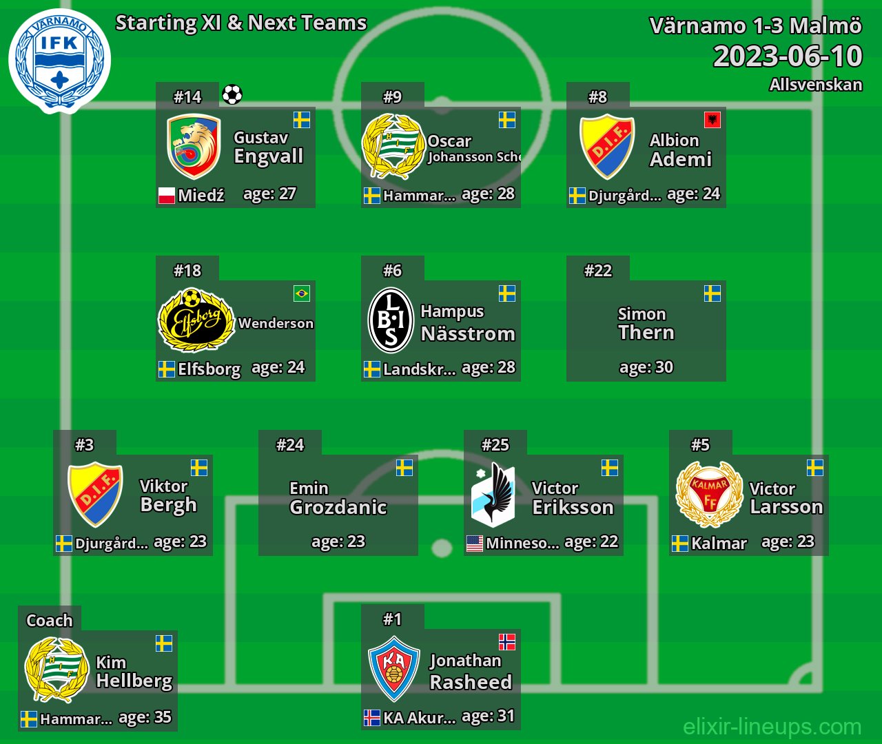 Värnamo Starting XI & Next Teams 2023-06-10