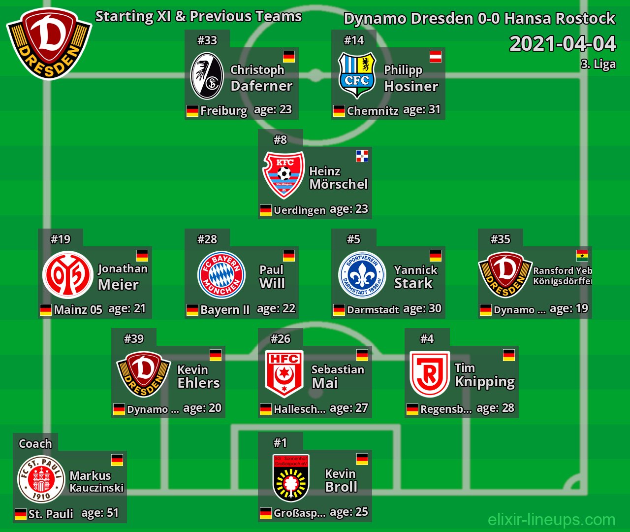 Dynamo Dresden Starting XI & Previous Teams 2021-04-04