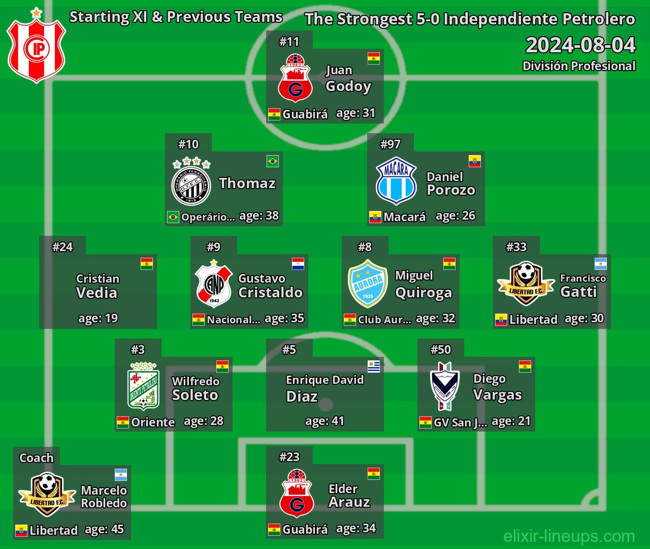 Independiente Petrolero Starting XI & Previous Teams 2024-08-04