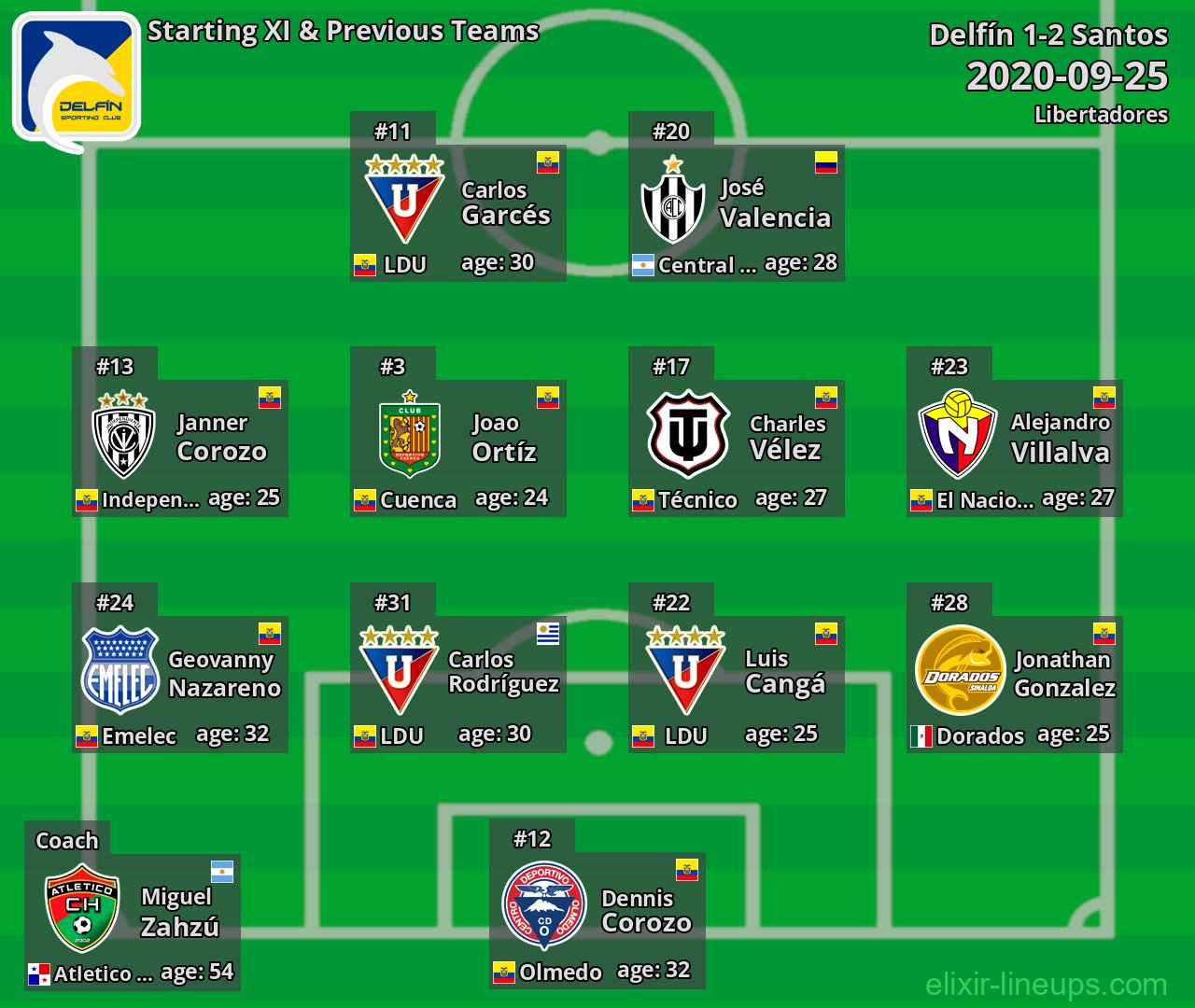 Delfín Starting XI & Previous Teams 2020-09-25