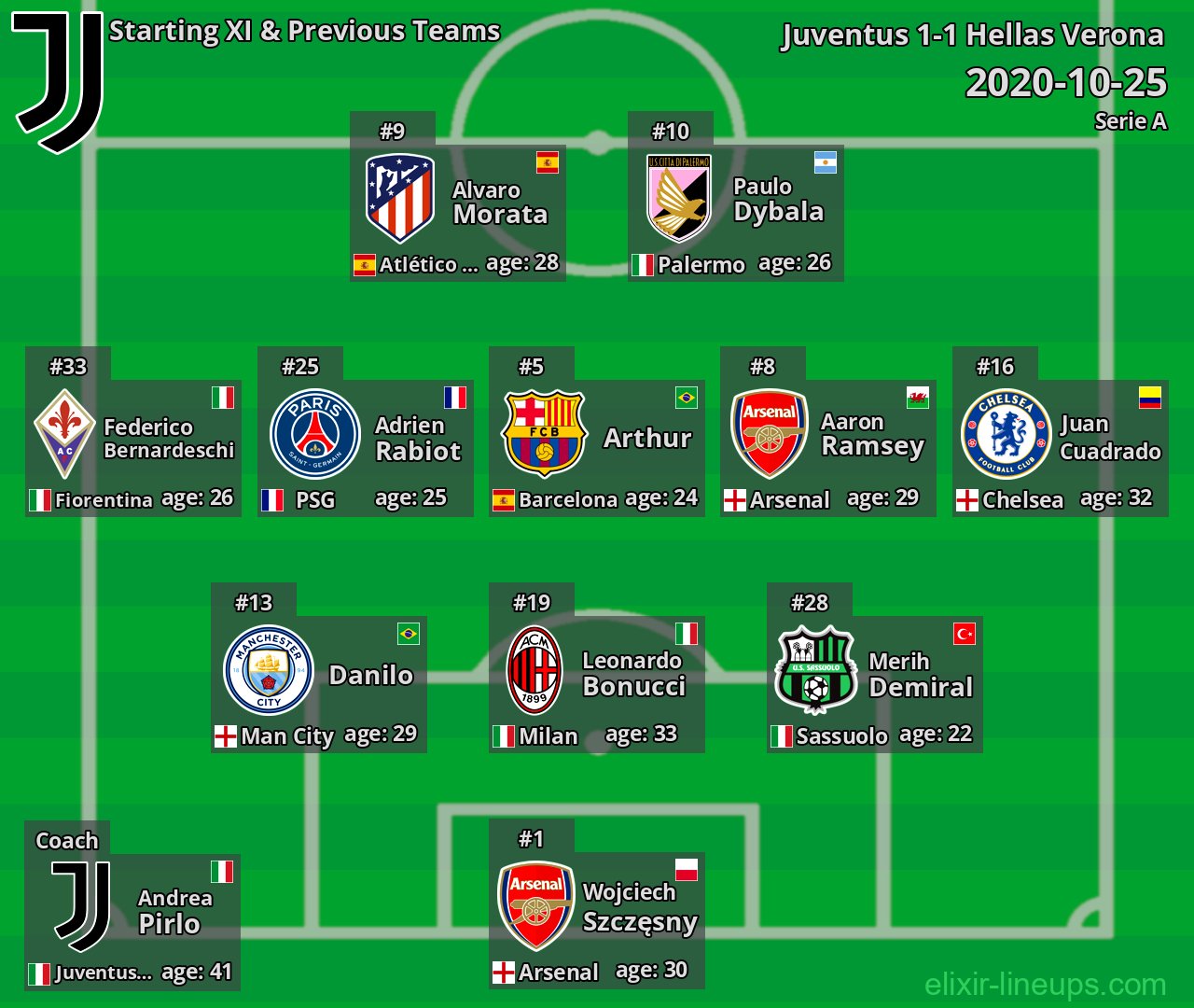 Juventus Starting XI & Previous Teams 2020-10-25