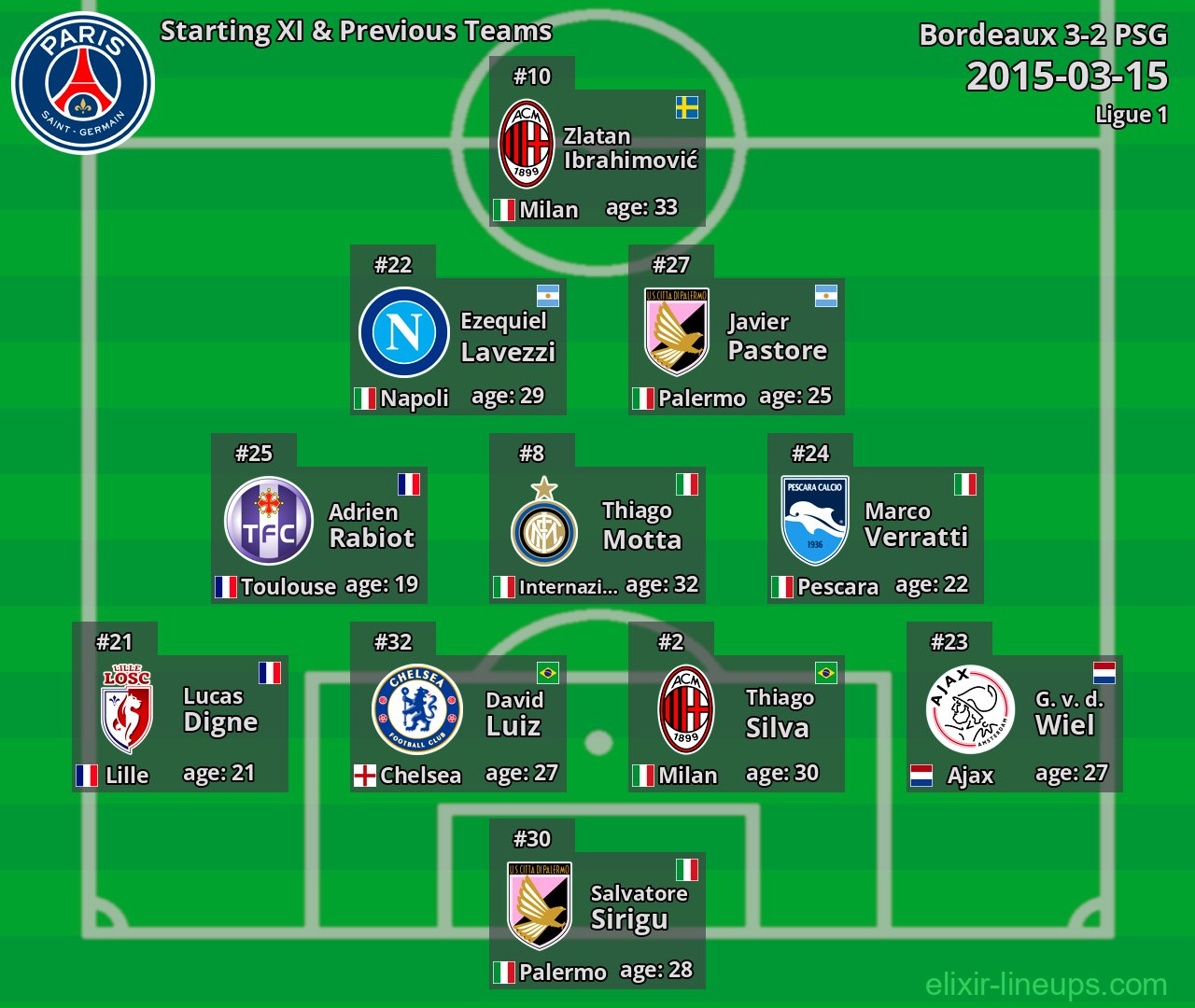 PSG Starting XI & Previous Teams 2015-03-15